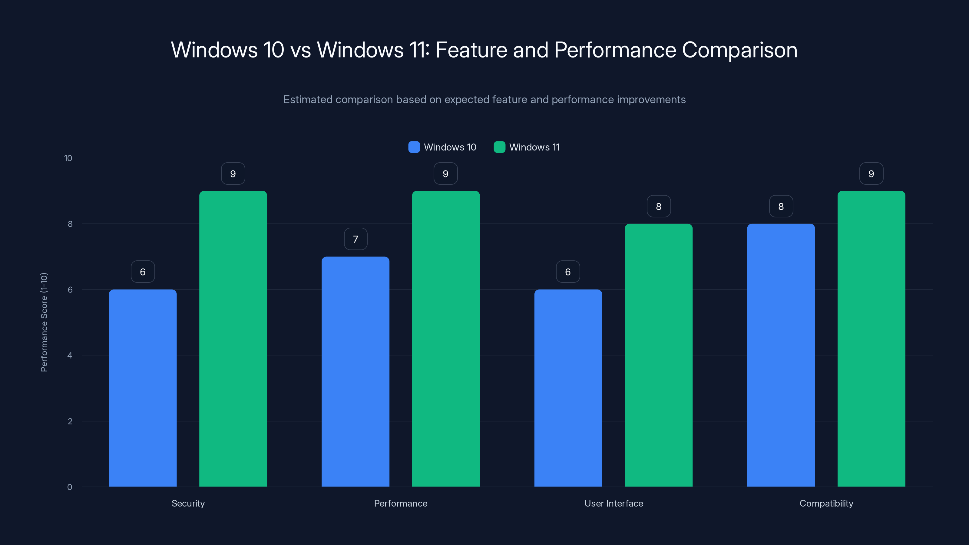 Windows 10 vs Windows 11: Feature and Performance Comparison