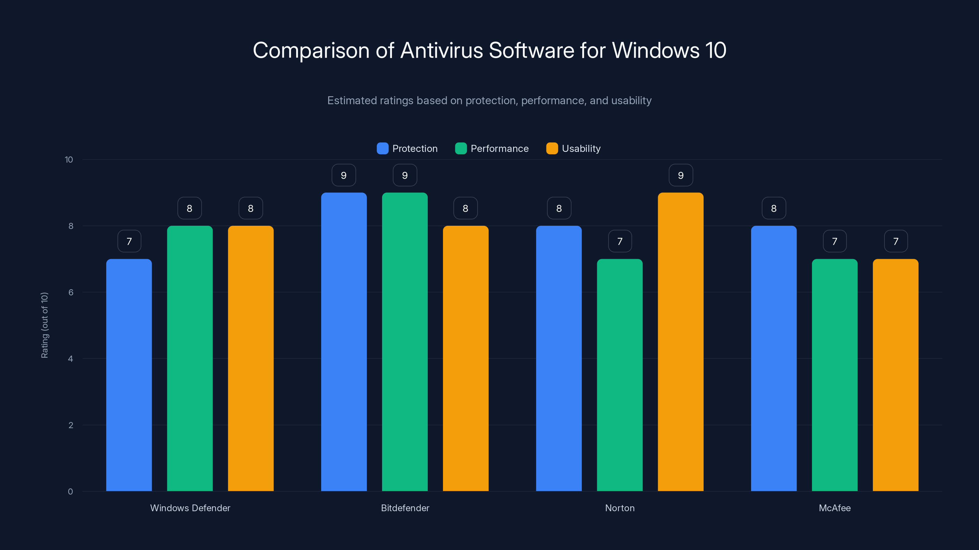 Comparison of Antivirus Software for Windows 10