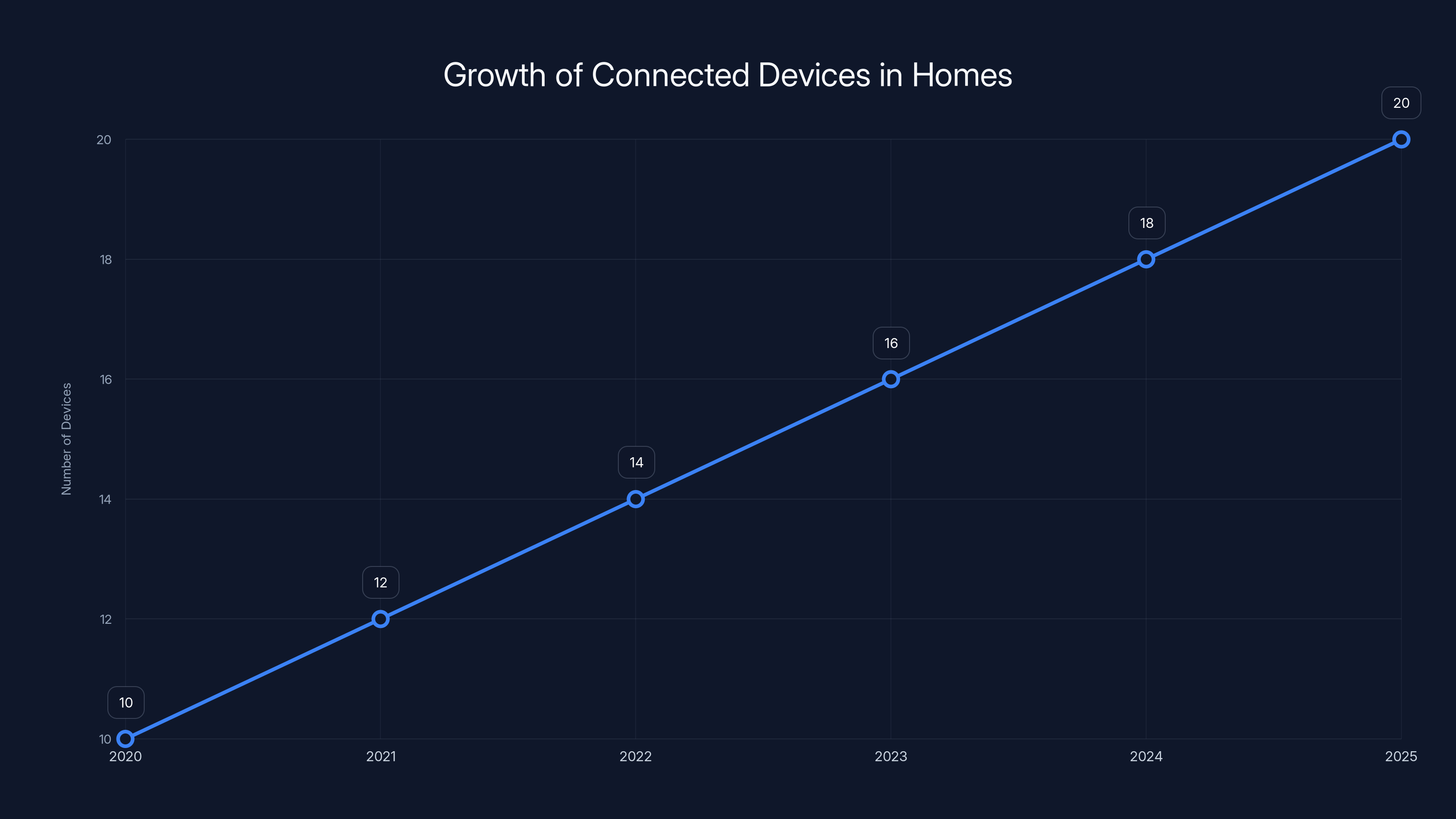 Growth of Connected Devices in Homes