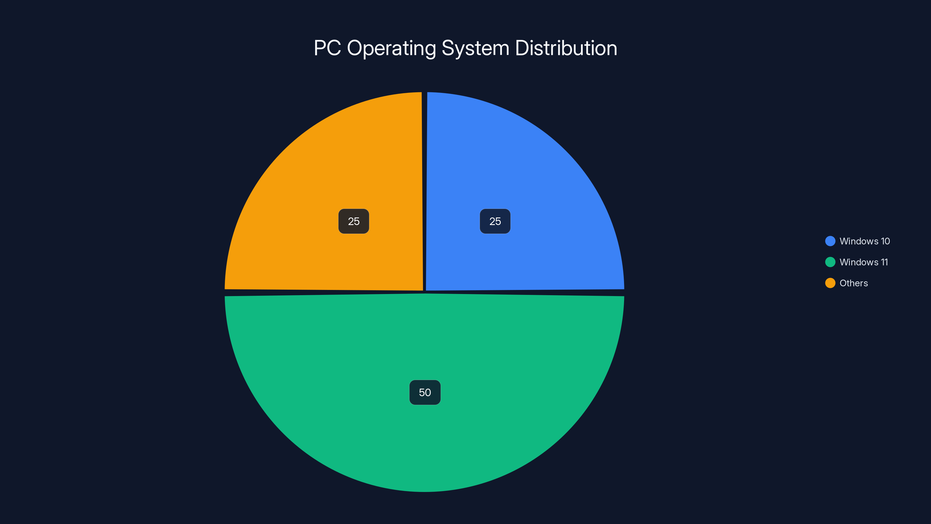 PC Operating System Distribution