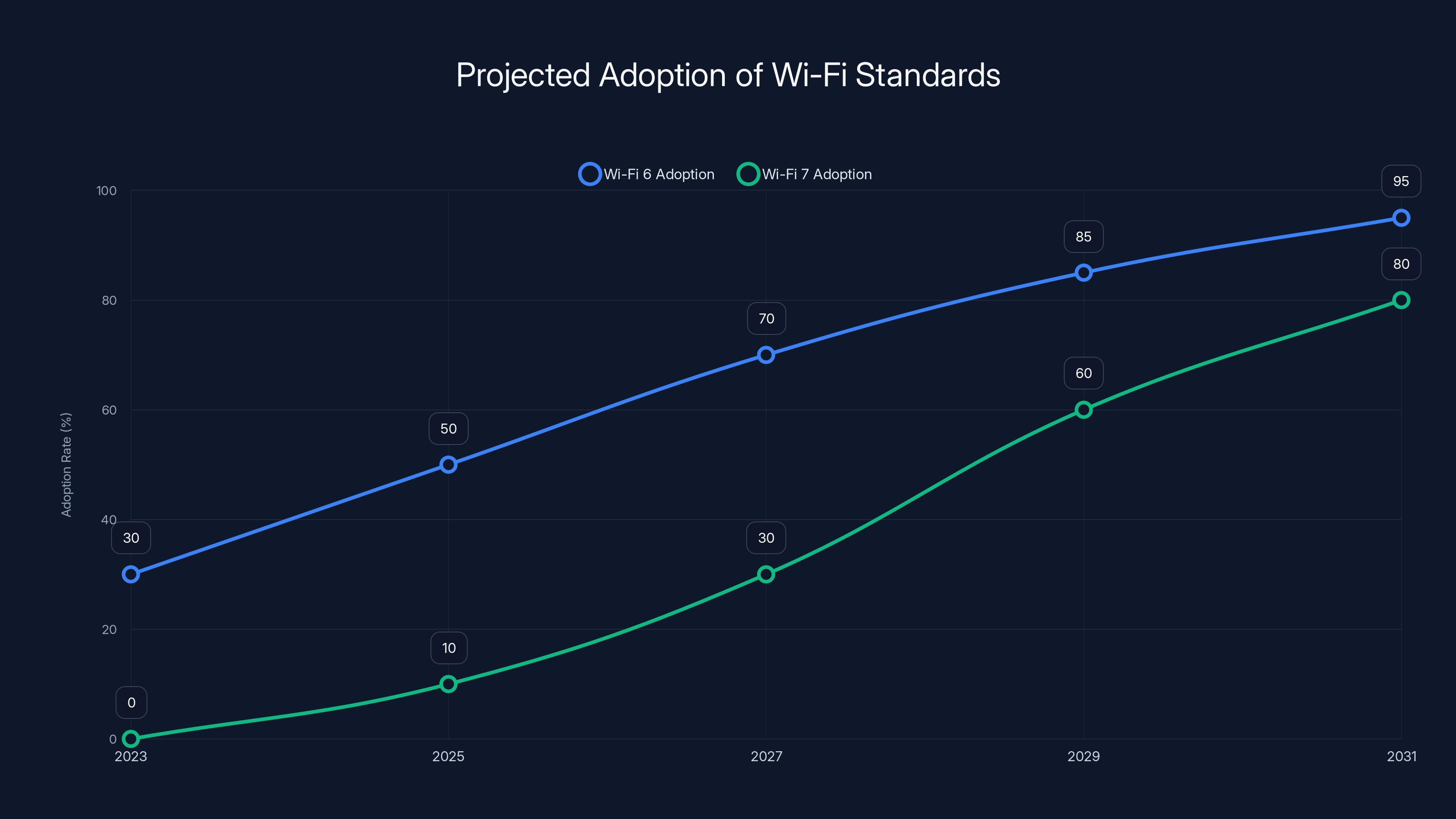 Projected Adoption of Wi-Fi Standards
