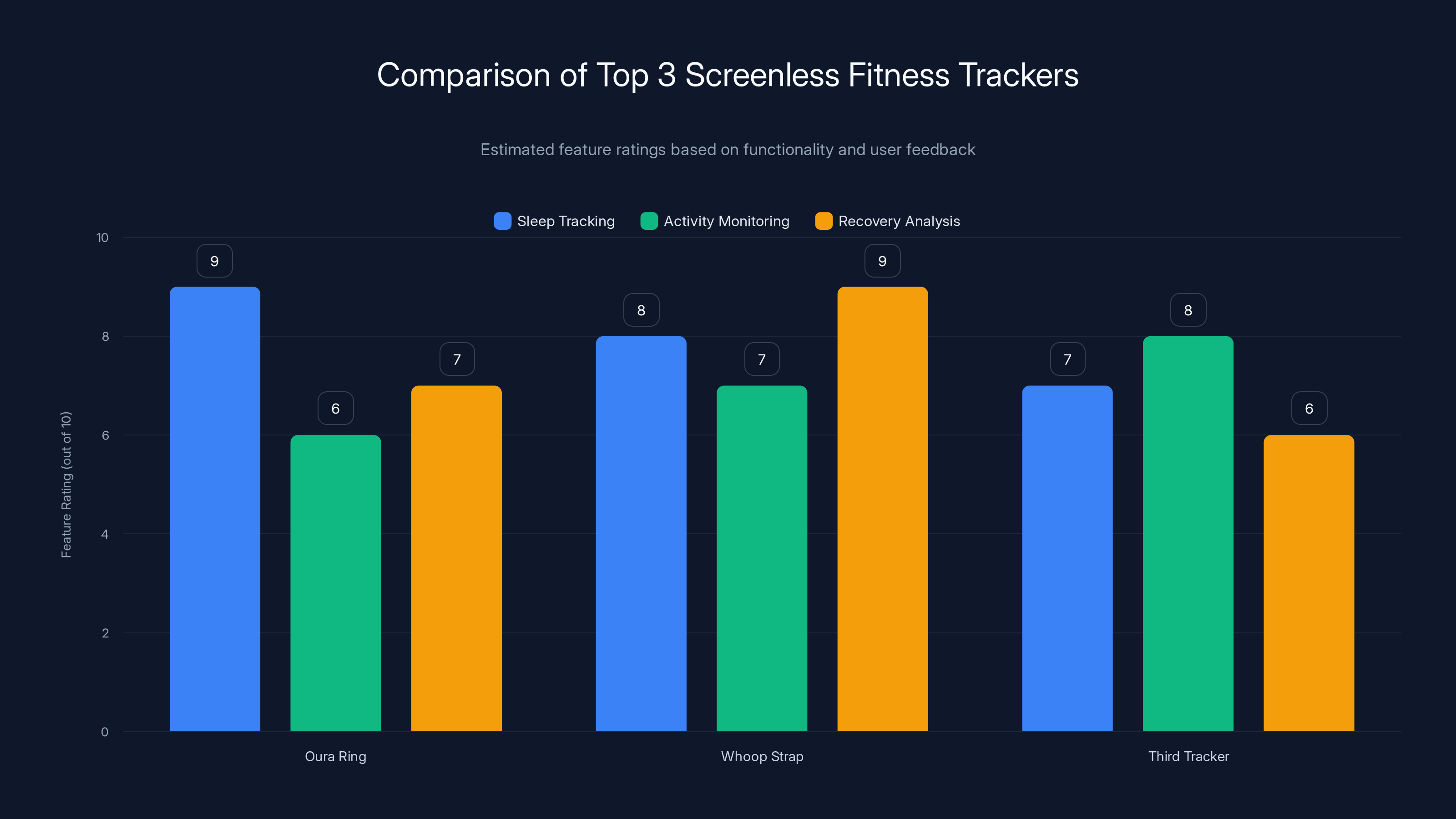 Comparison of Top 3 Screenless Fitness Trackers