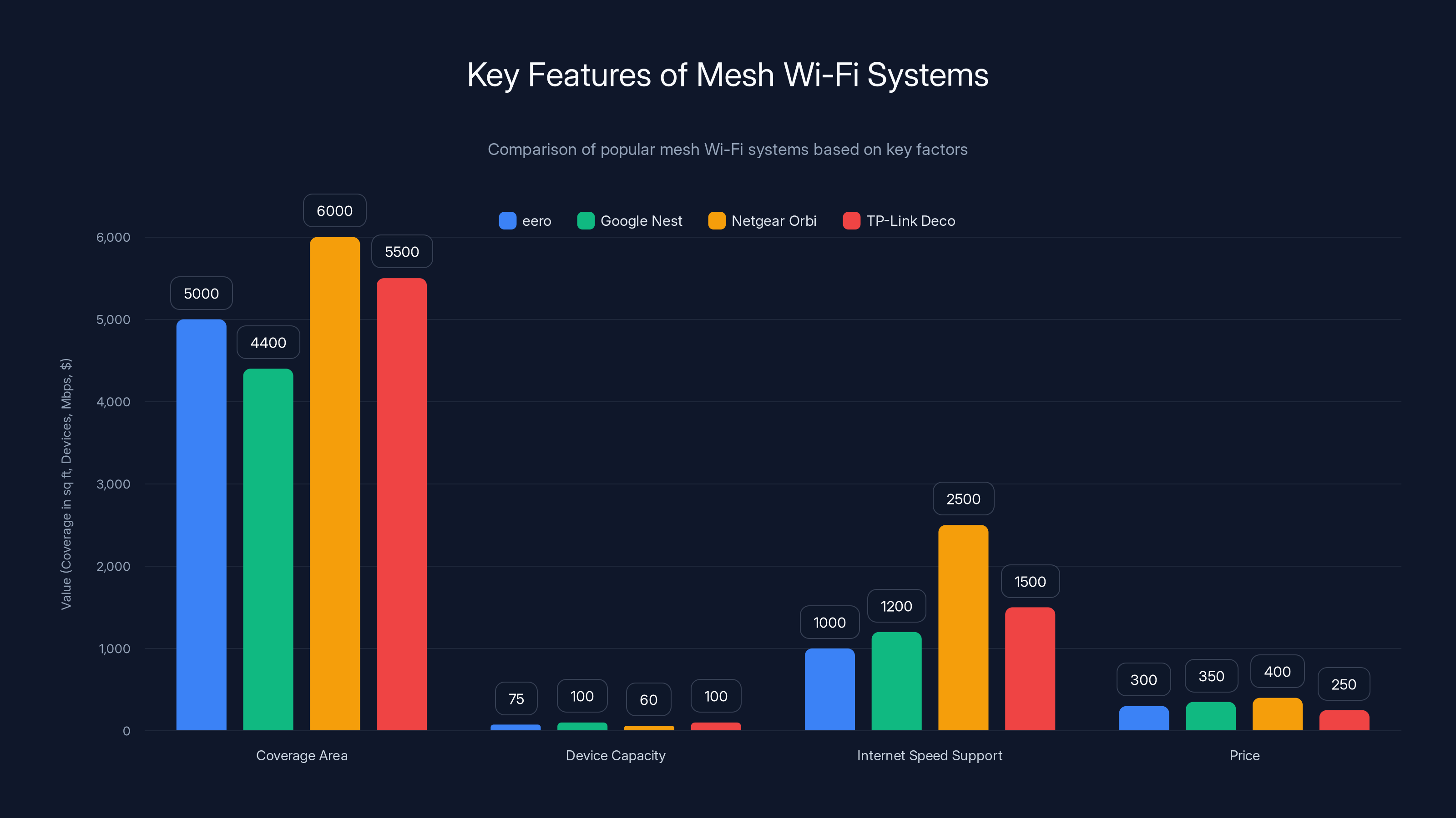 Key Features of Mesh Wi-Fi Systems