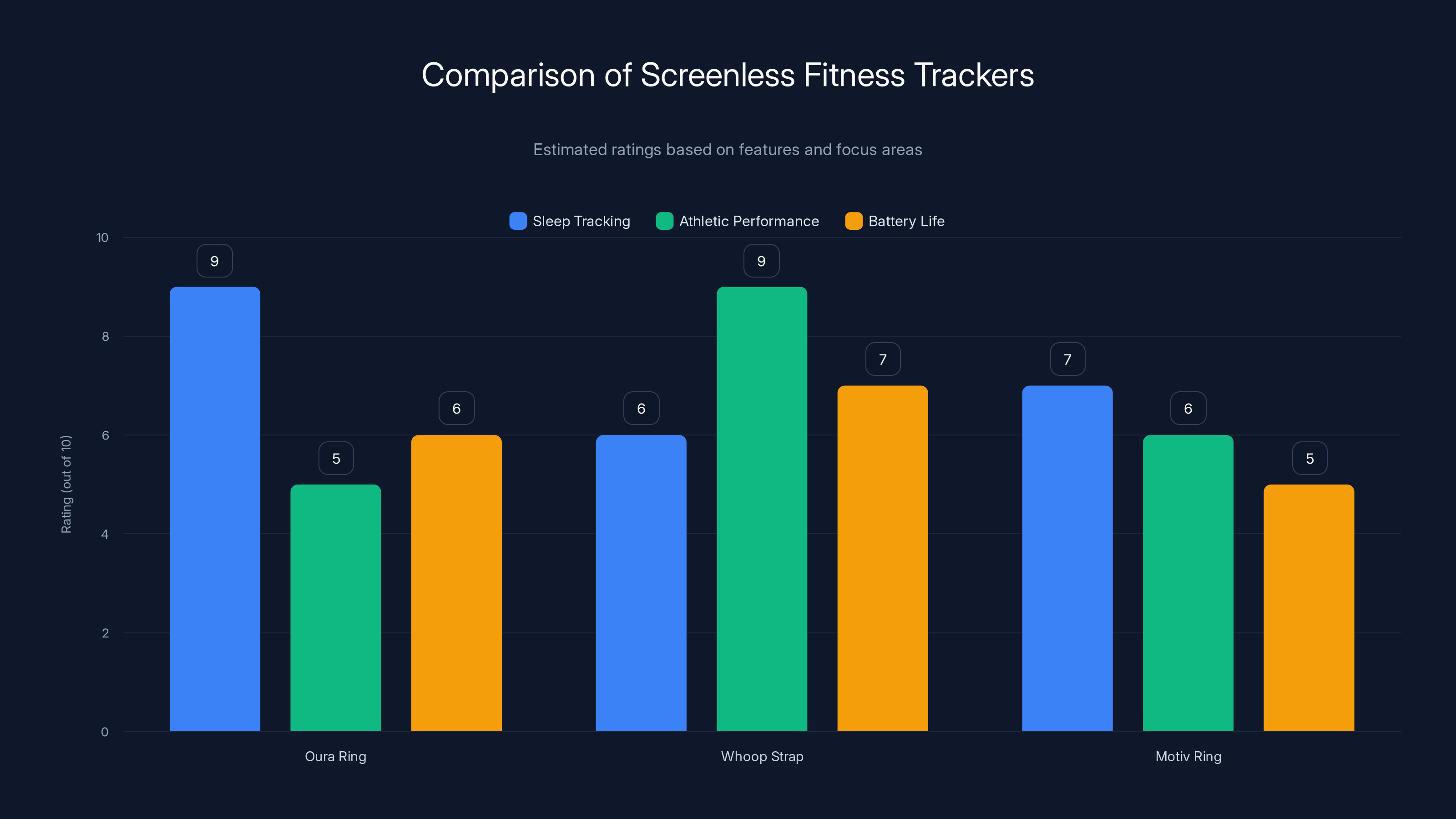 Comparison of Screenless Fitness Trackers