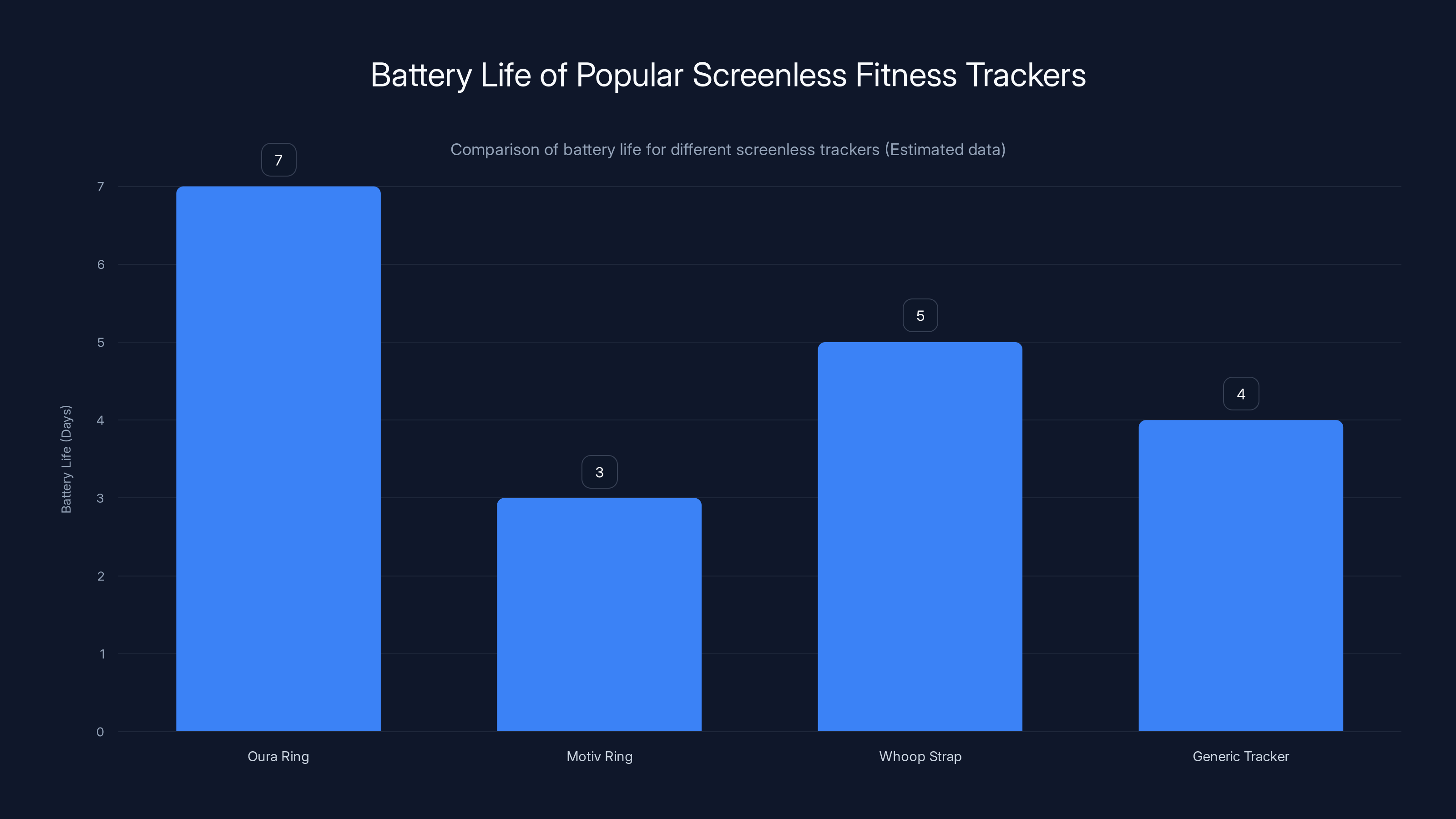 Battery Life of Popular Screenless Fitness Trackers