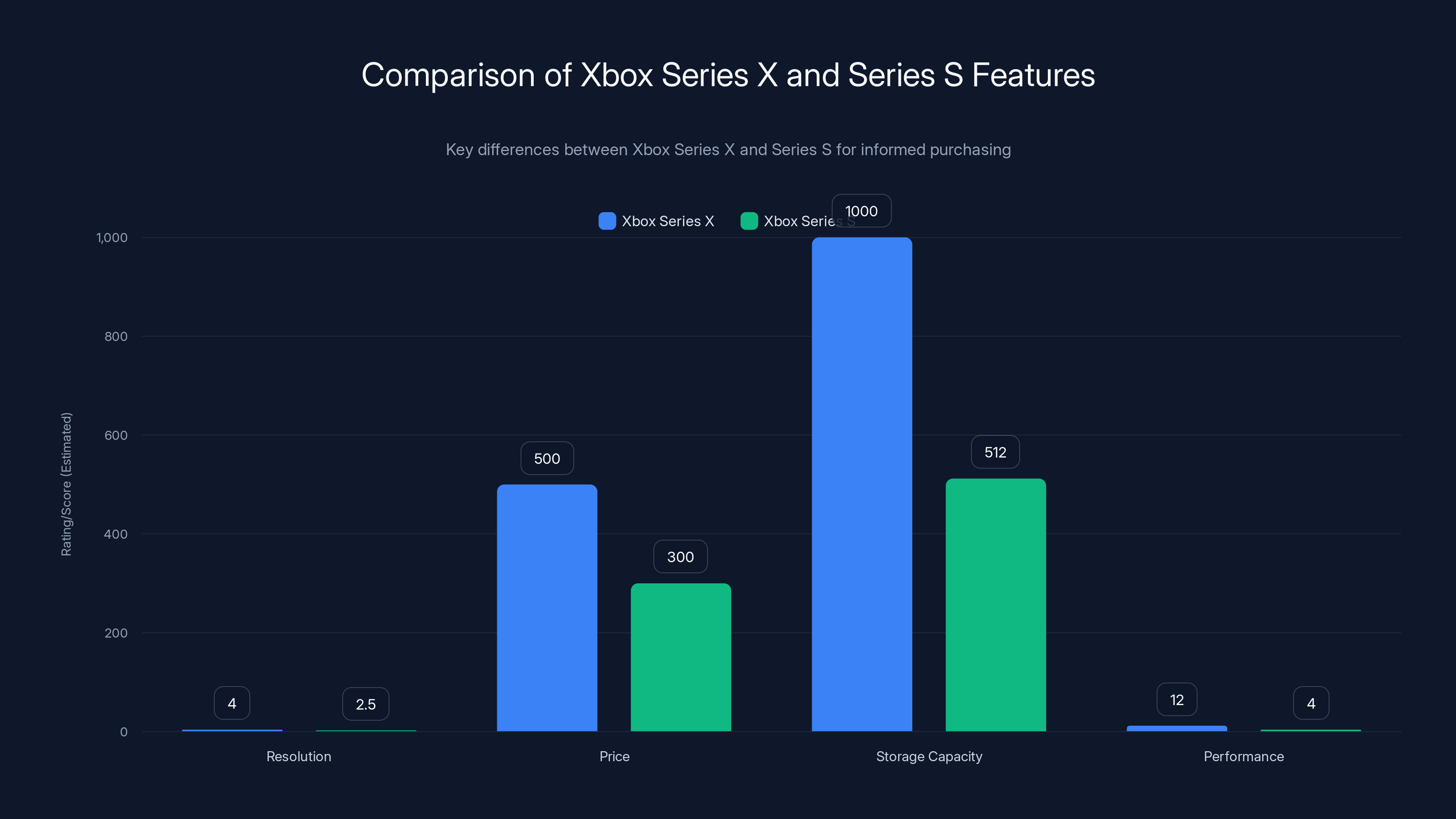 Comparison of Xbox Series X and Series S Features