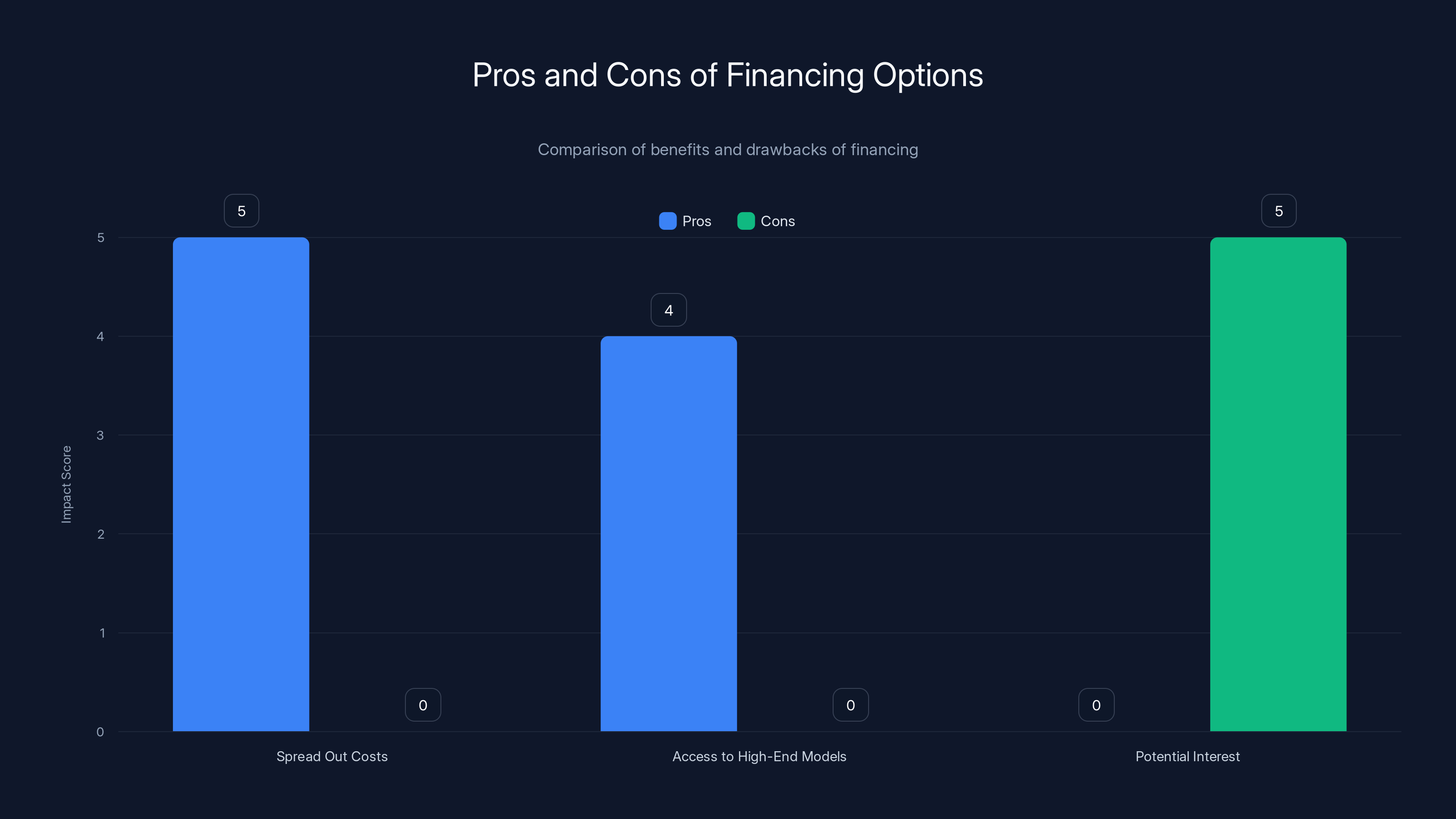 Pros and Cons of Financing Options