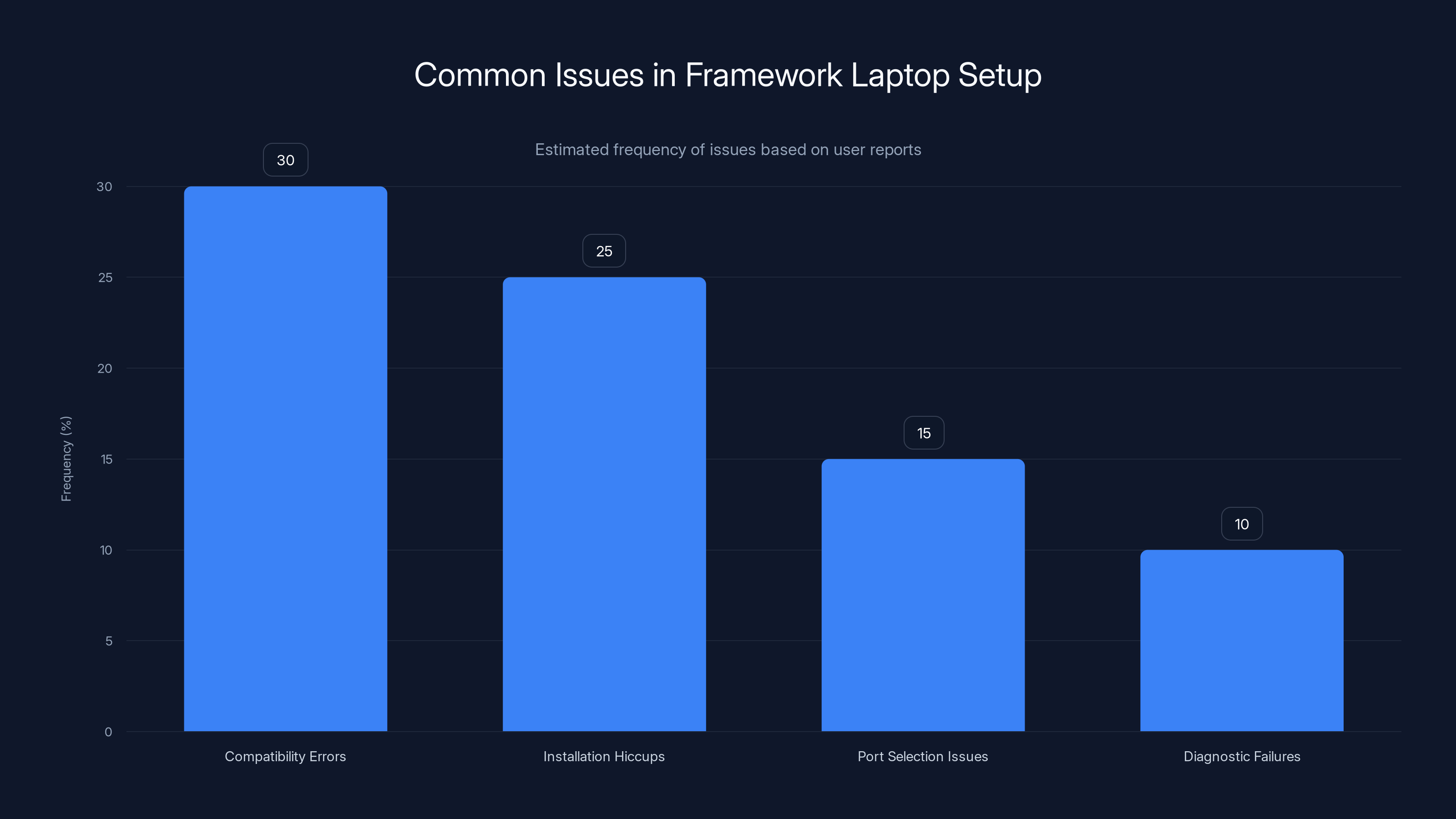 Common Issues in Framework Laptop Setup