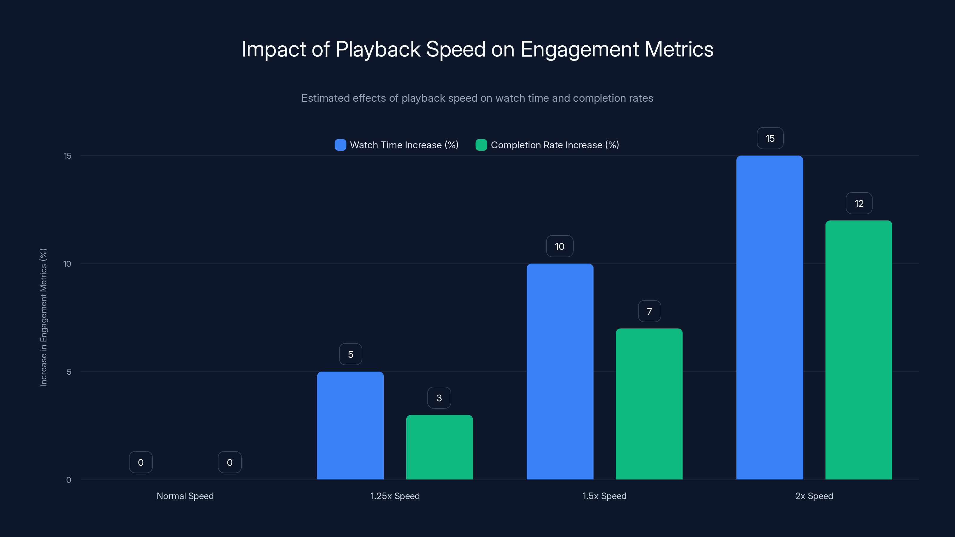 Impact of Playback Speed on Engagement Metrics