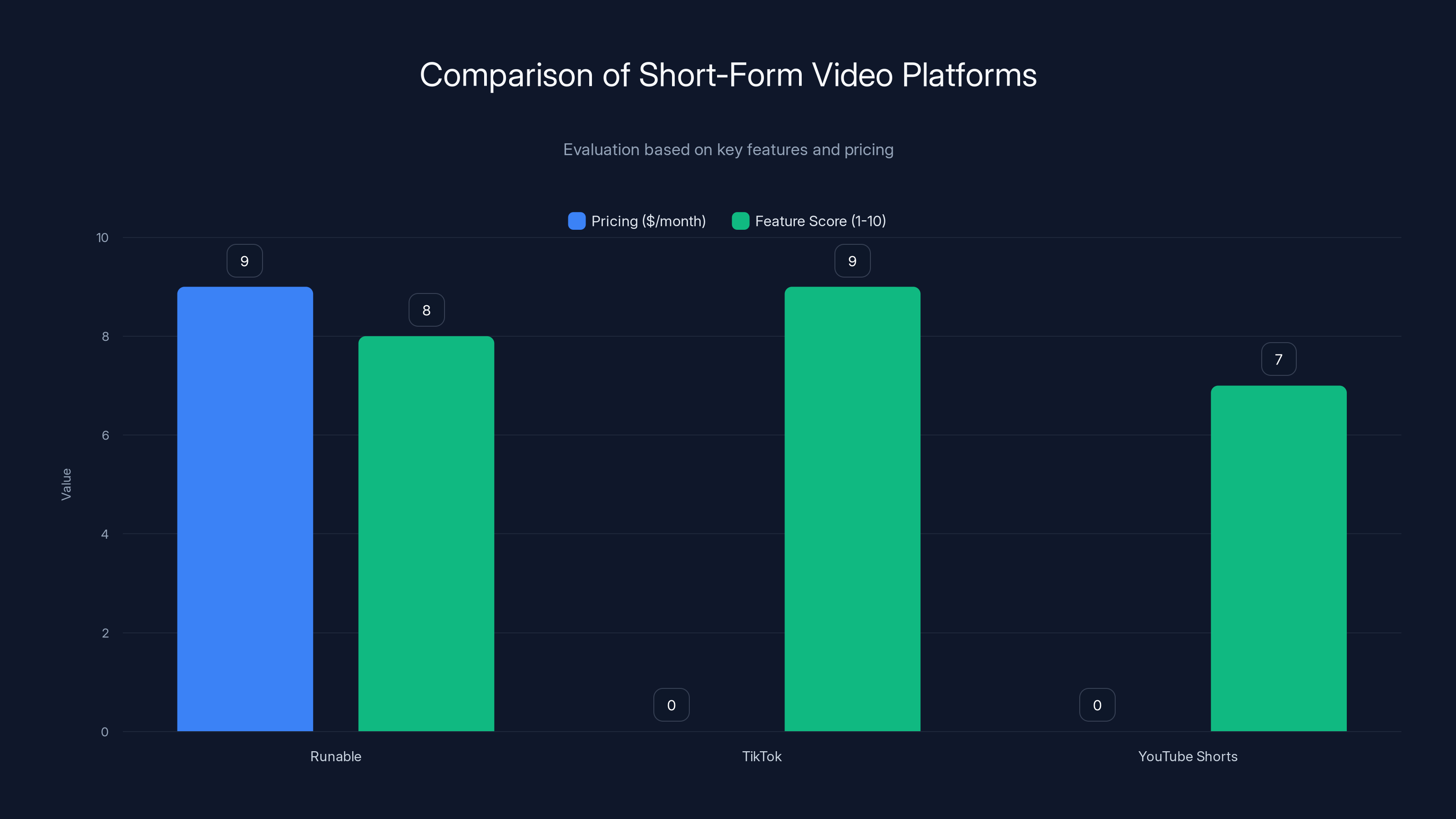 Comparison of Short-Form Video Platforms