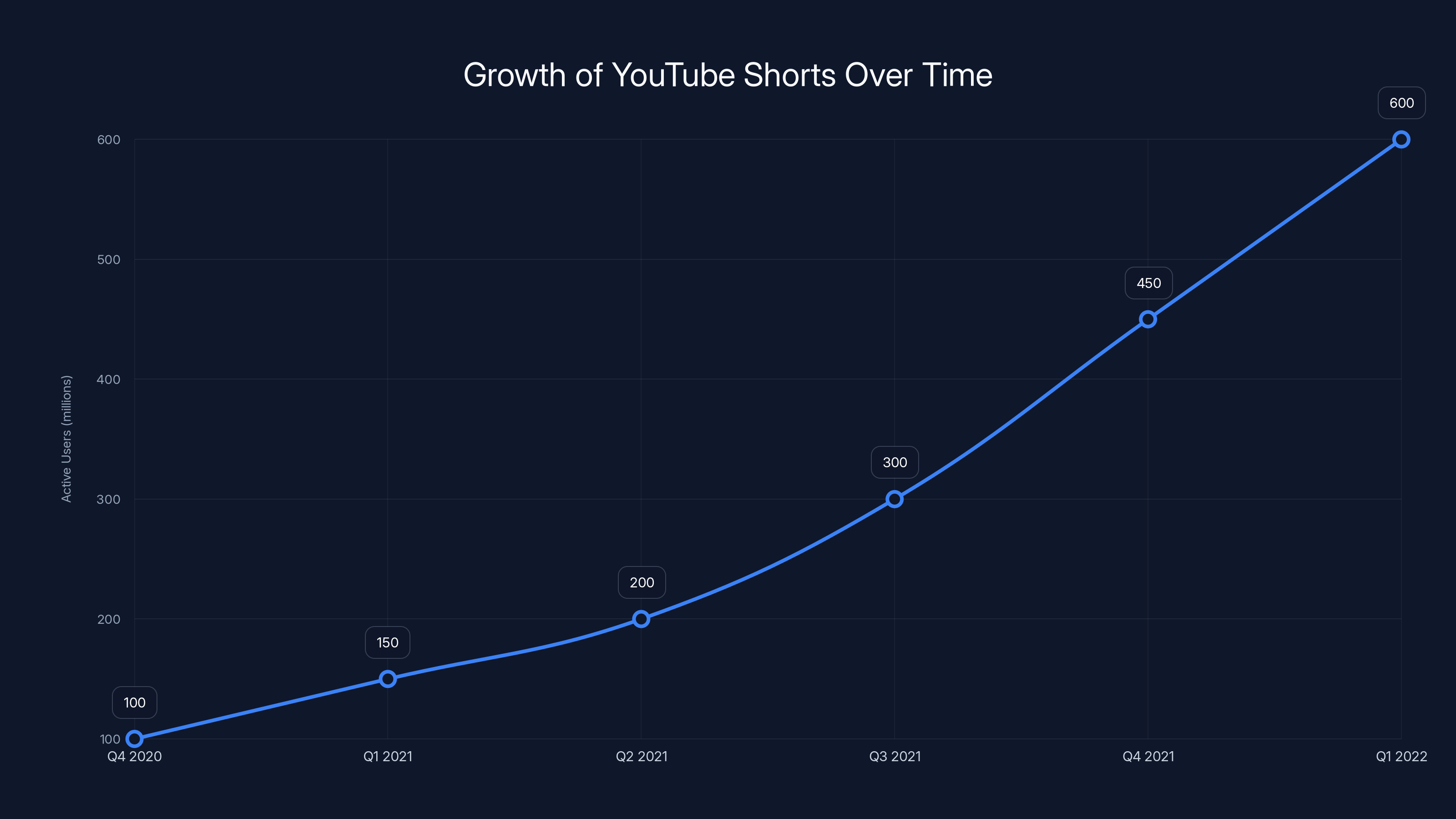 Growth of YouTube Shorts Over Time