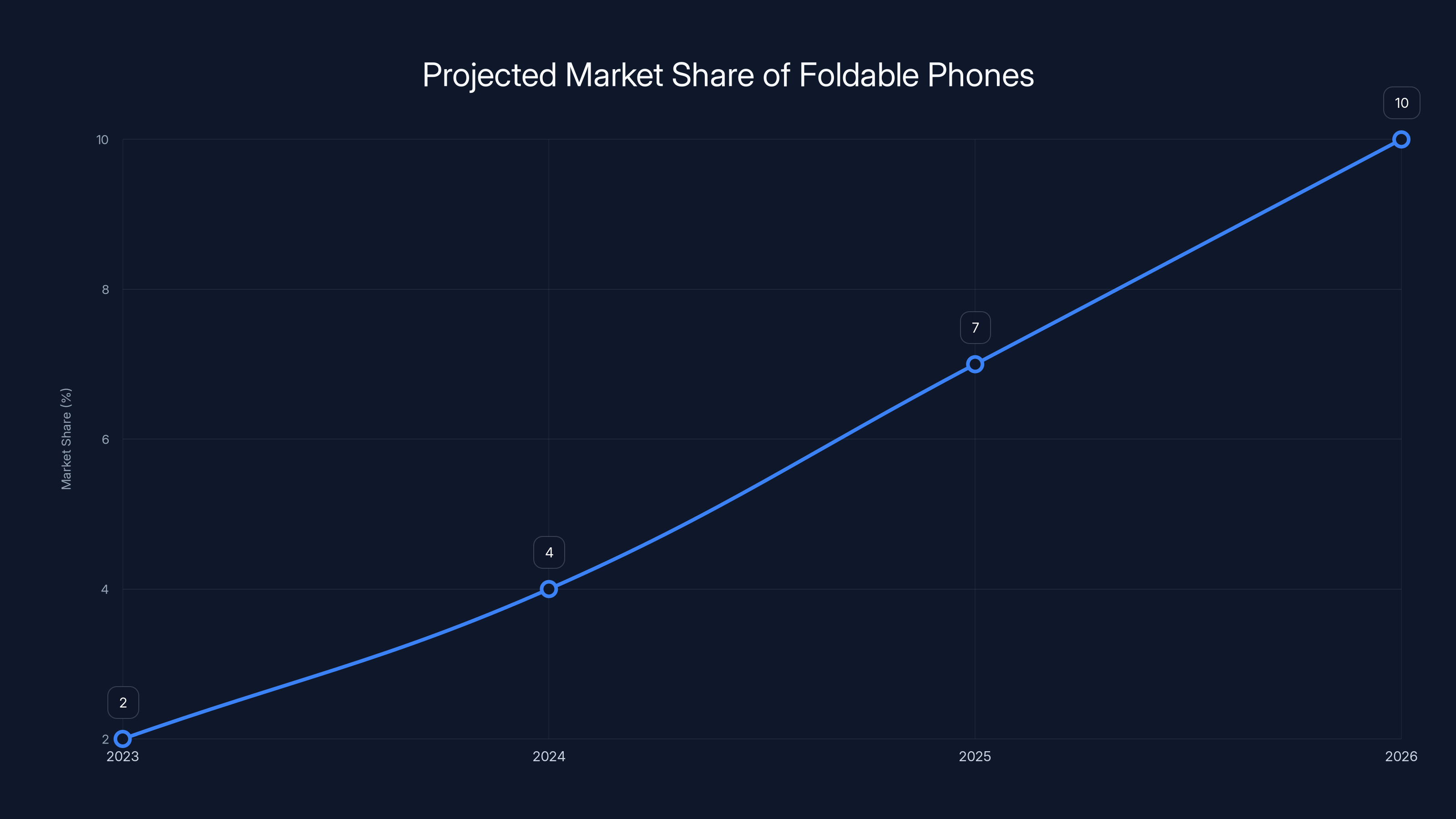 Projected Market Share of Foldable Phones