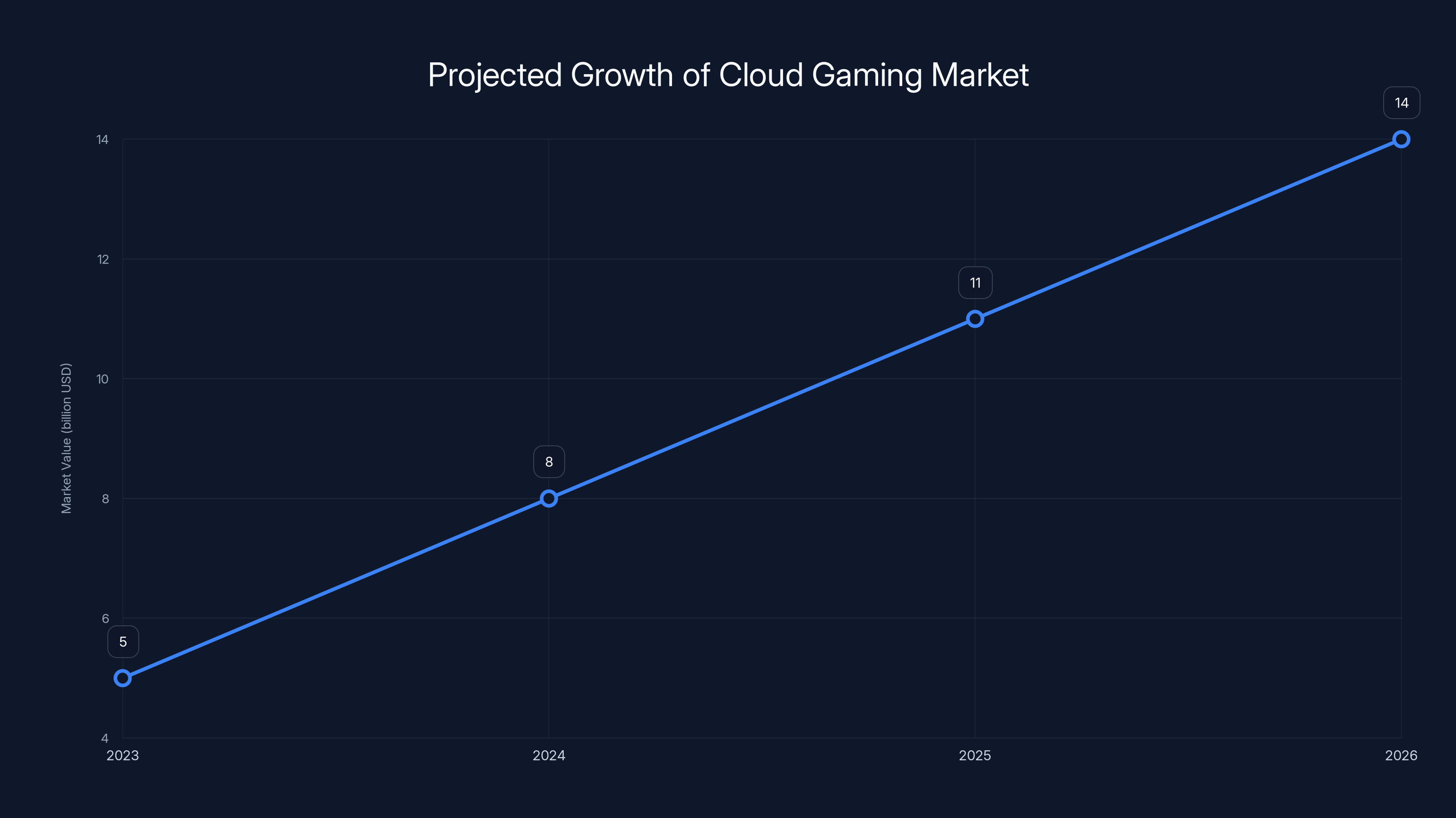 Projected Growth of Cloud Gaming Market