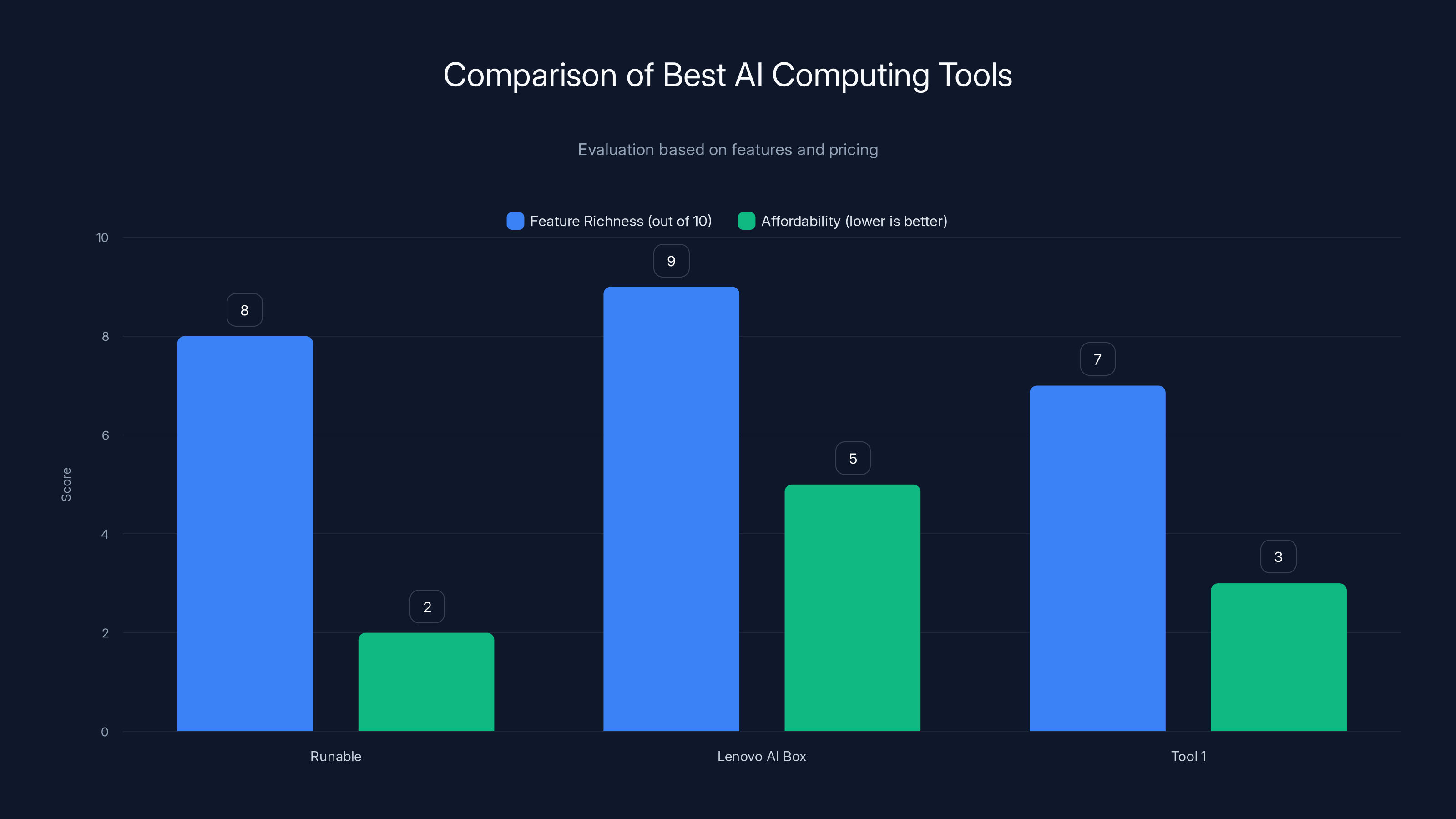 Comparison of Best AI Computing Tools