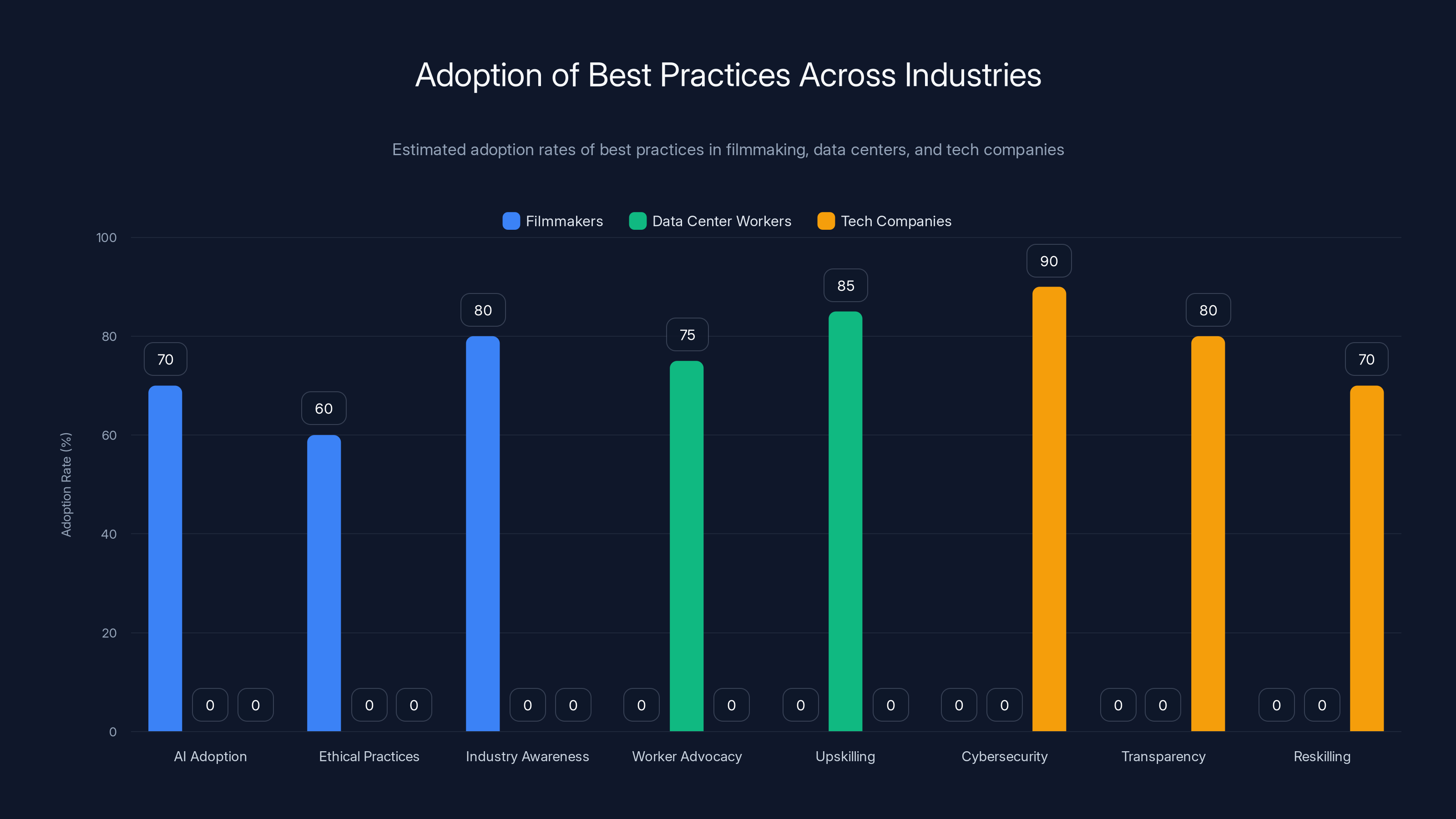 Adoption of Best Practices Across Industries