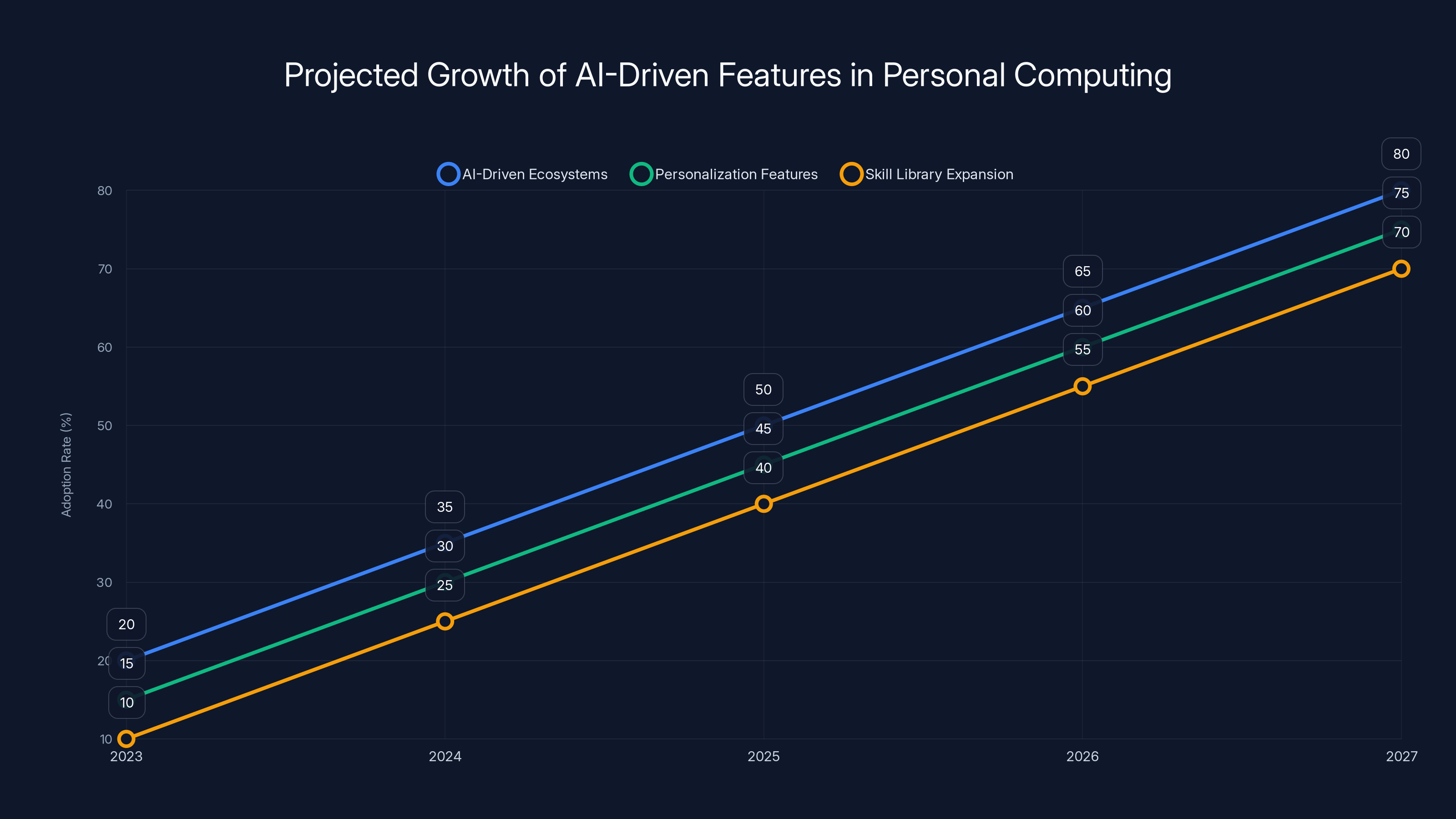 Projected Growth of AI-Driven Features in Personal Computing