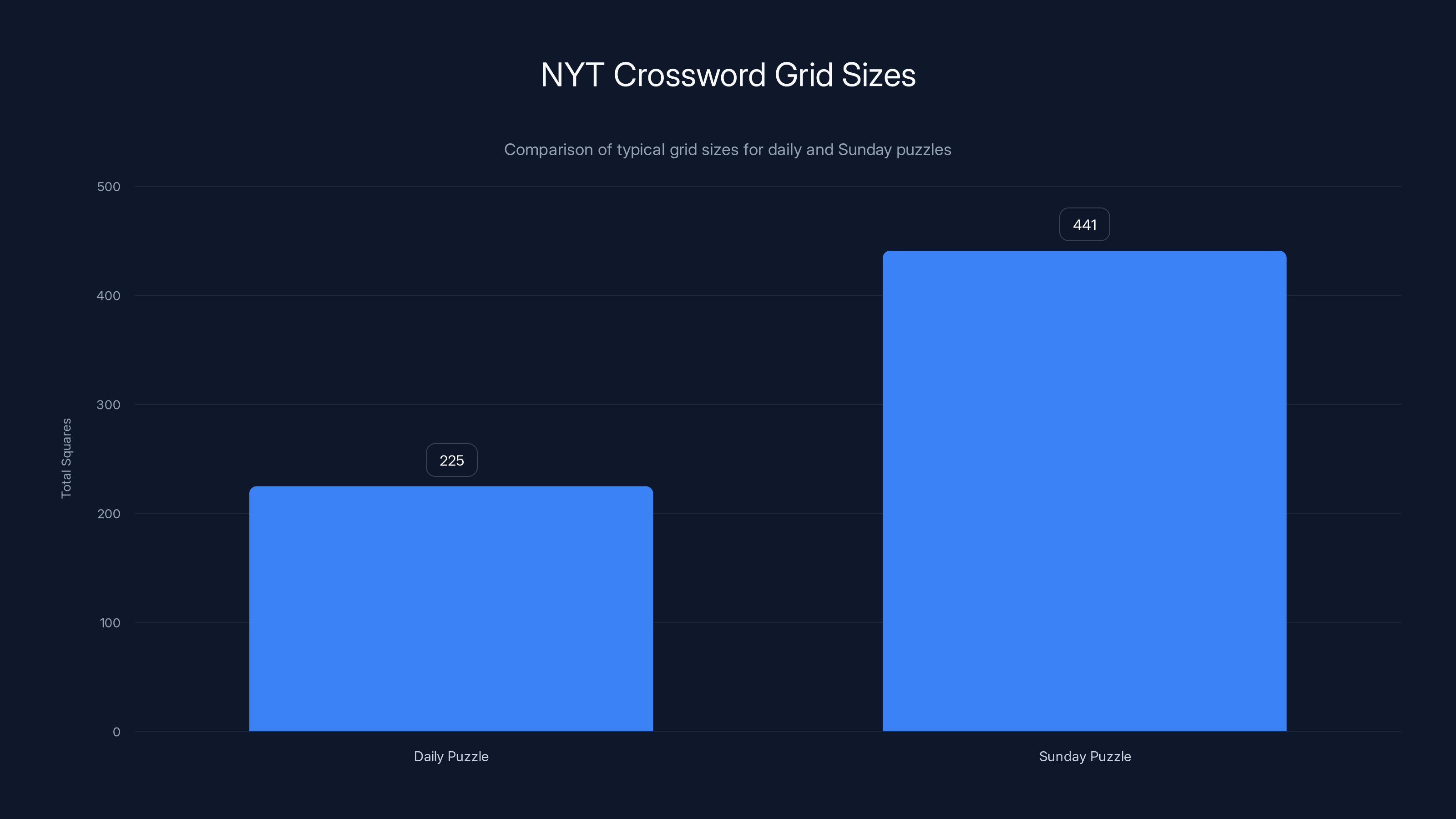 NYT Crossword Grid Sizes