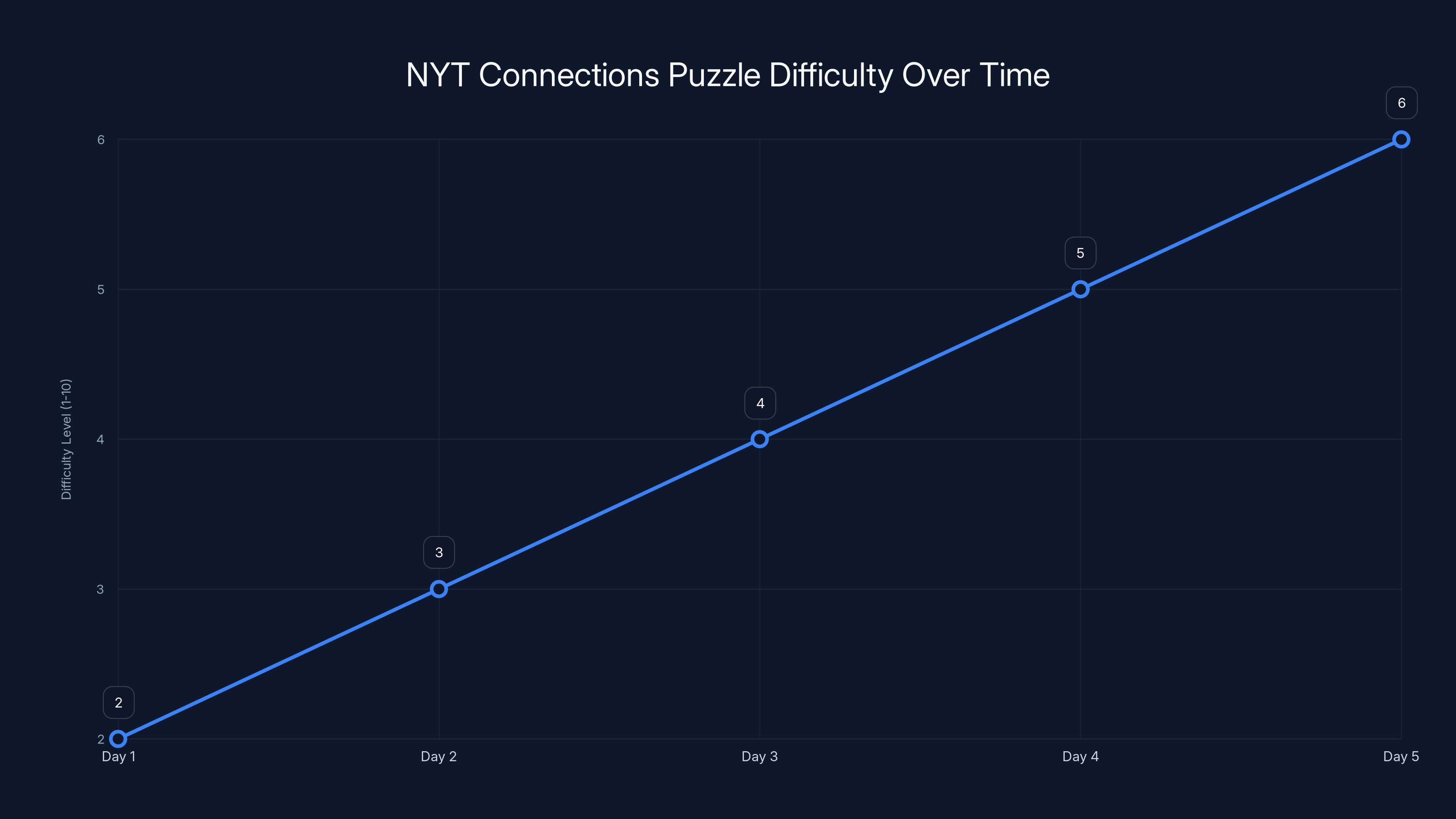 NYT Connections Puzzle Difficulty Over Time