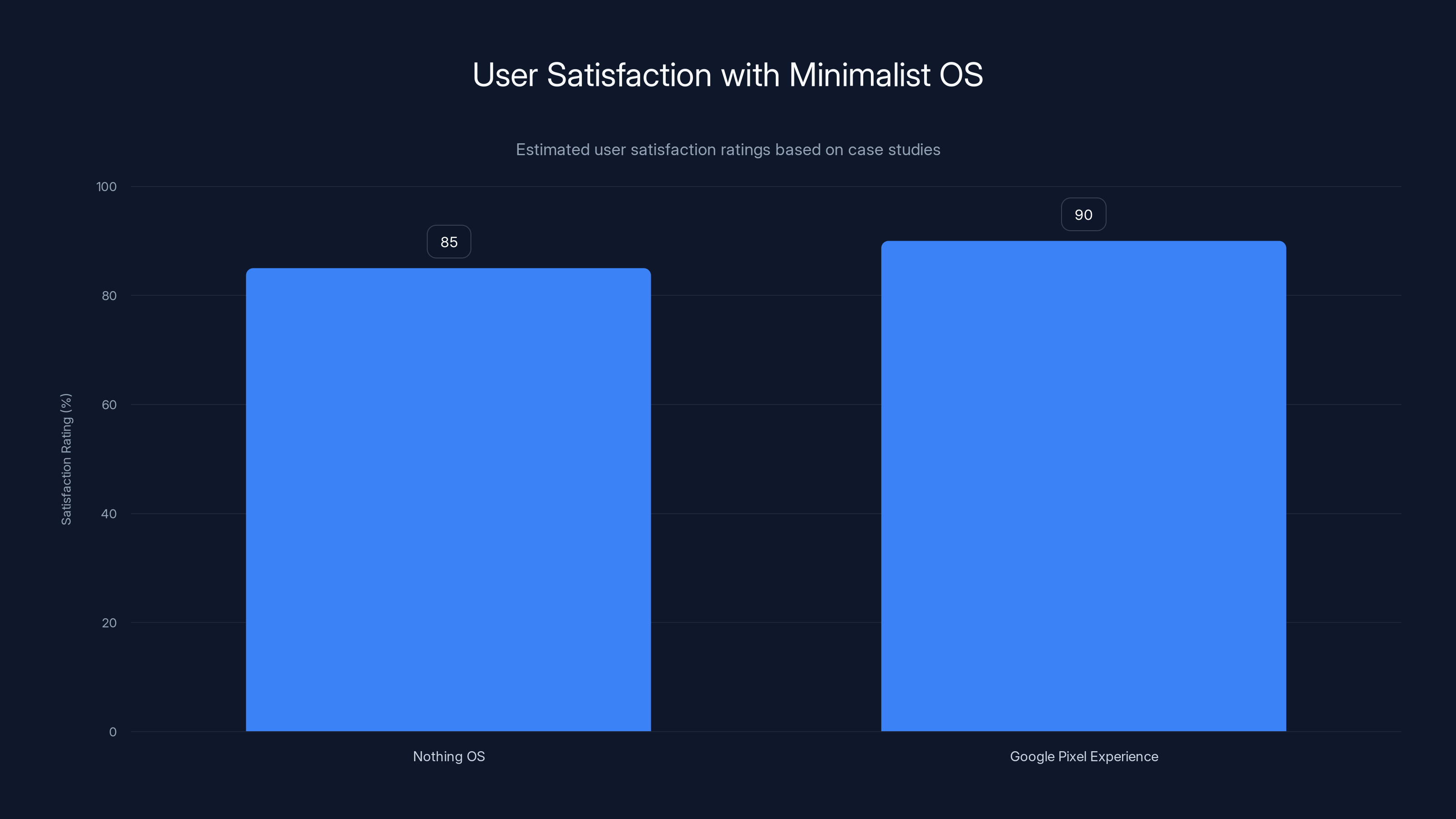 User Satisfaction with Minimalist OS