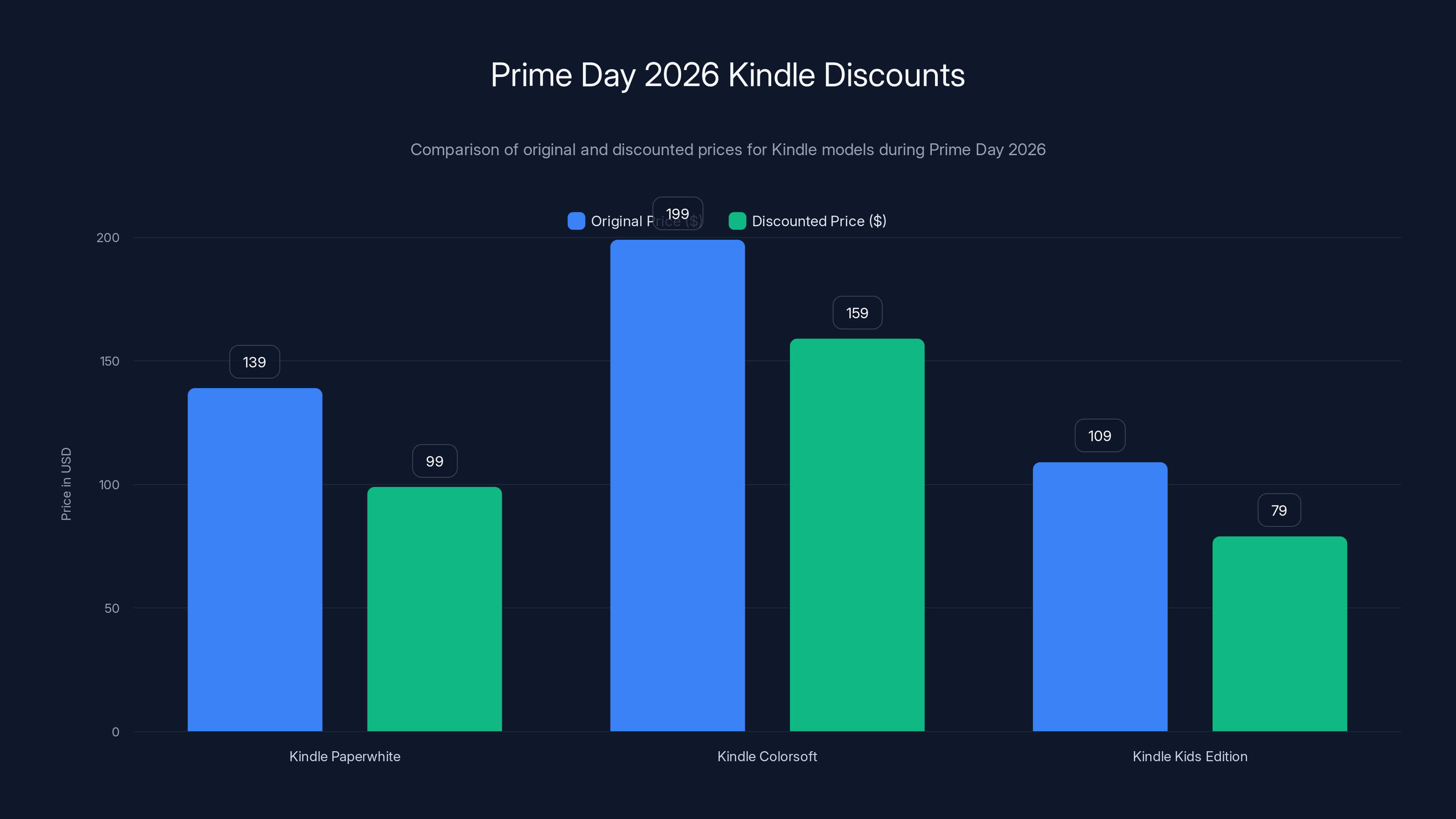 Prime Day 2026 Kindle Discounts