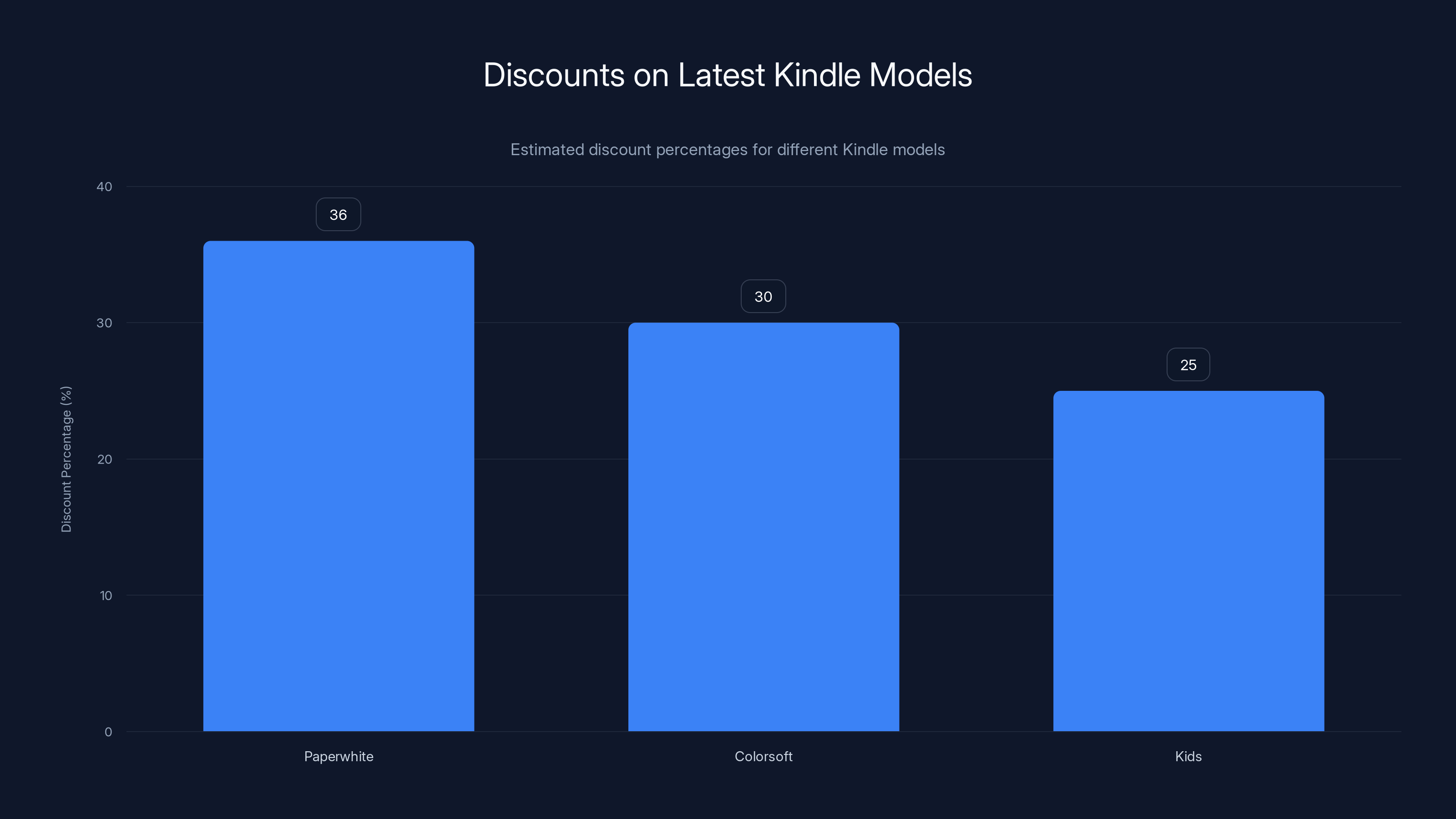 Discounts on Latest Kindle Models