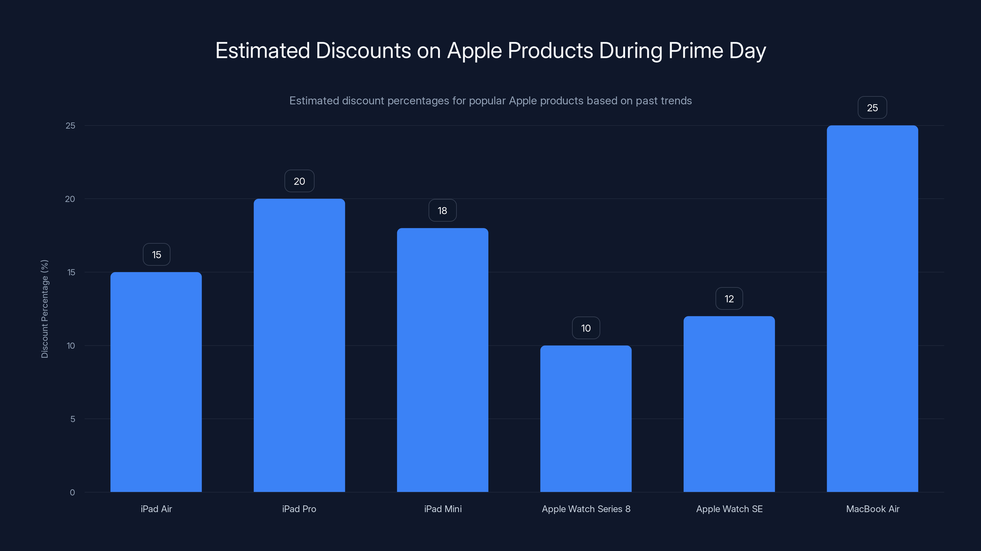 Estimated Discounts on Apple Products During Prime Day
