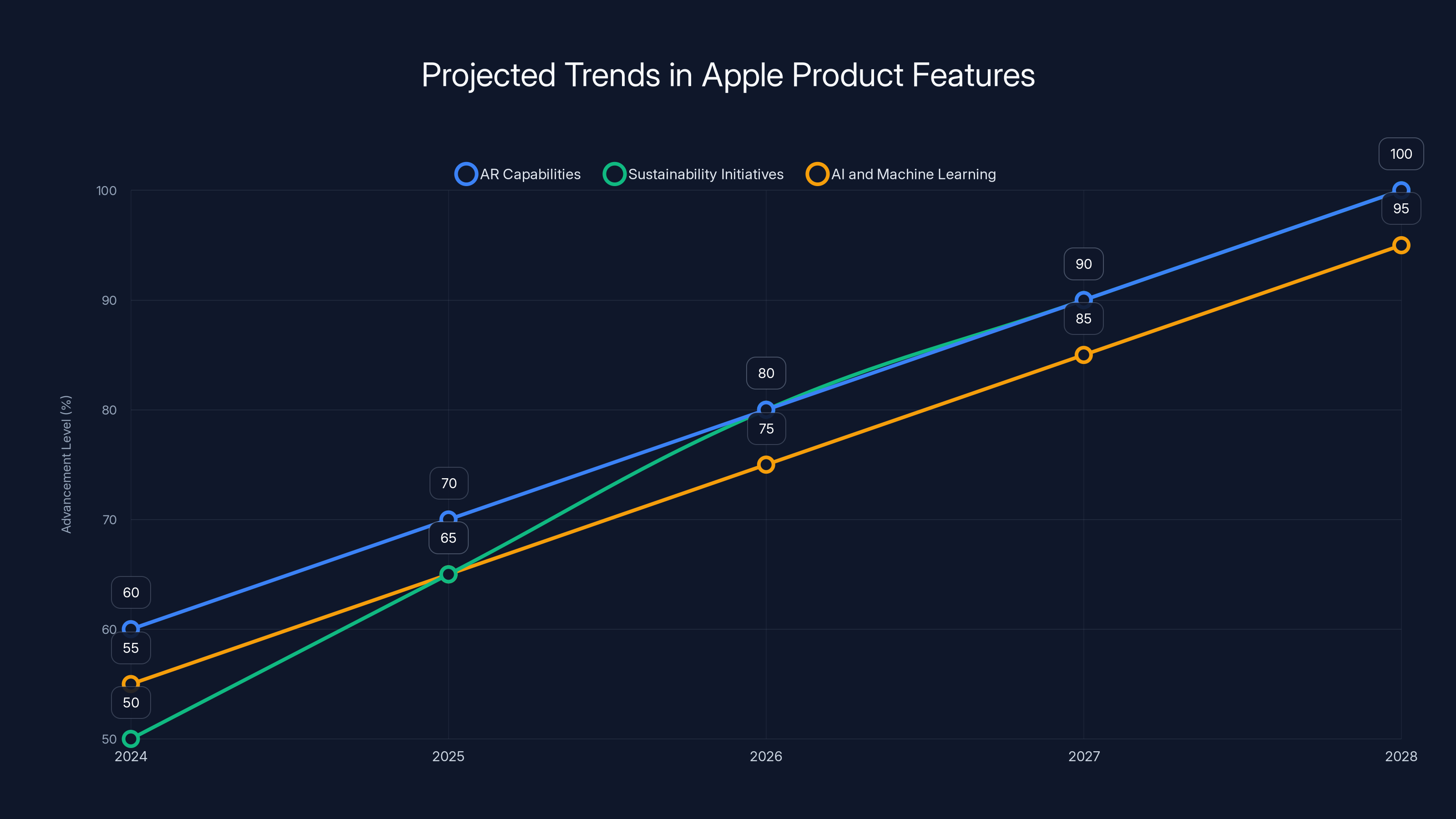 Projected Trends in Apple Product Features