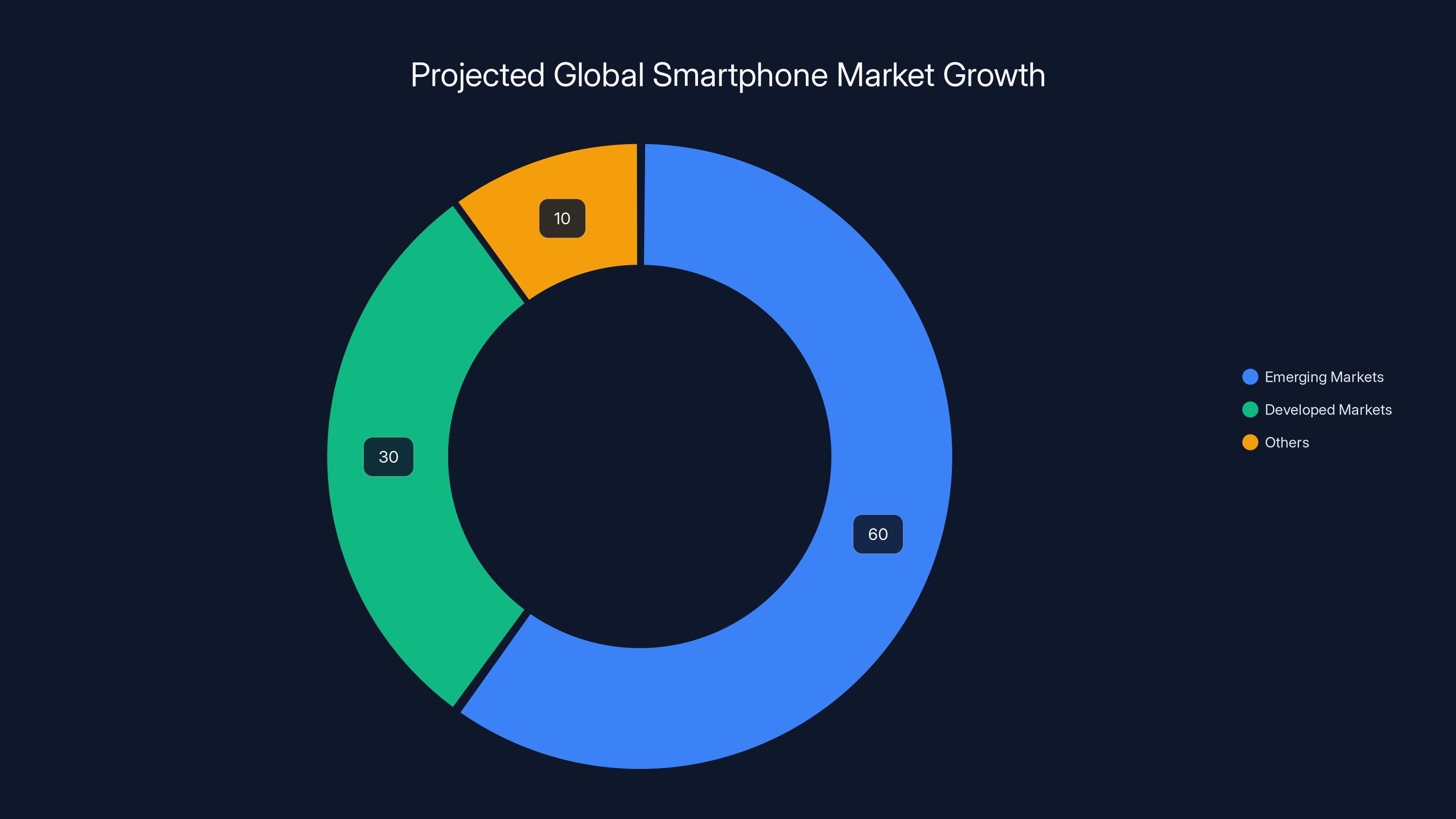 Projected Global Smartphone Market Growth