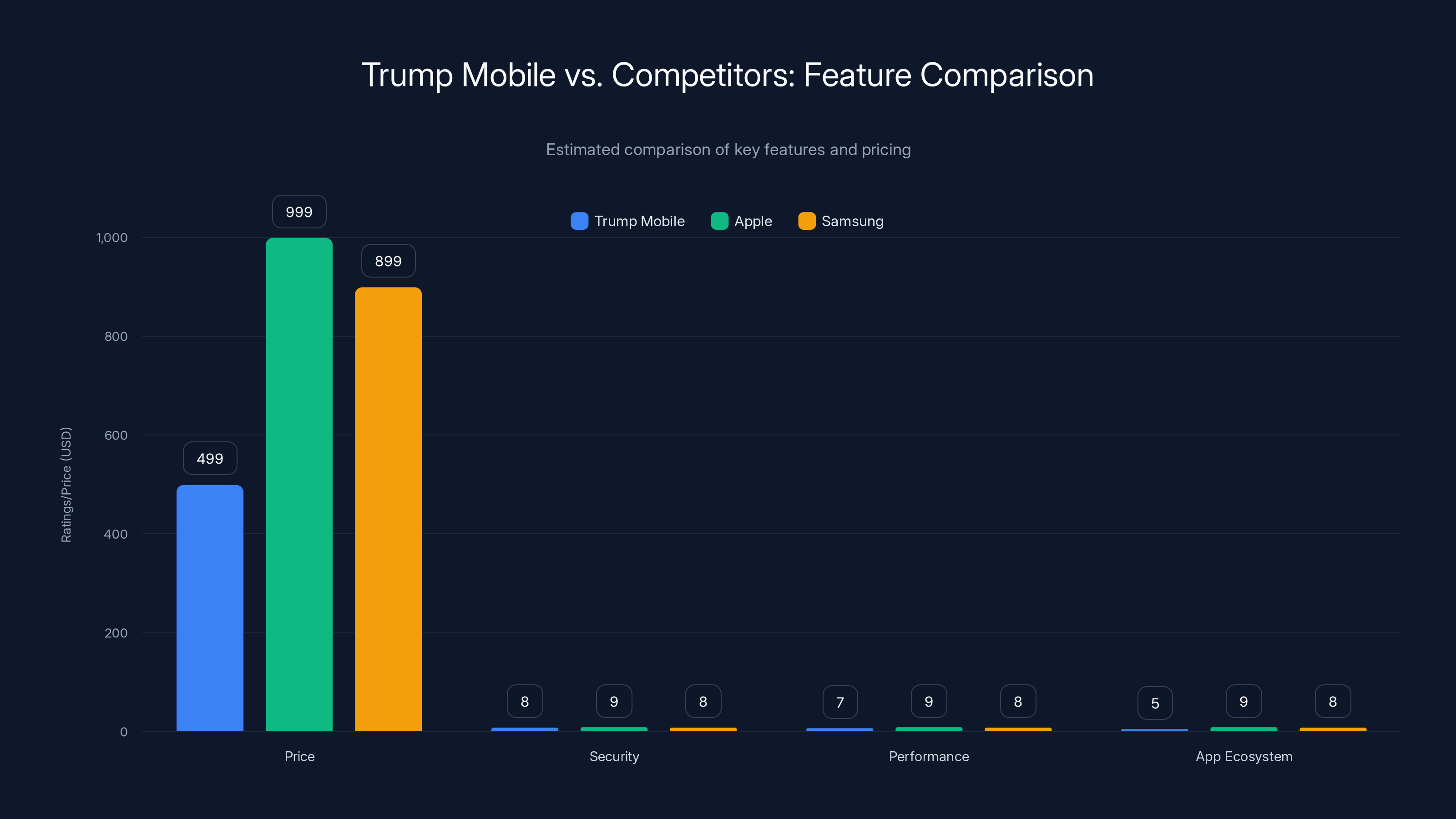Trump Mobile vs. Competitors: Feature Comparison