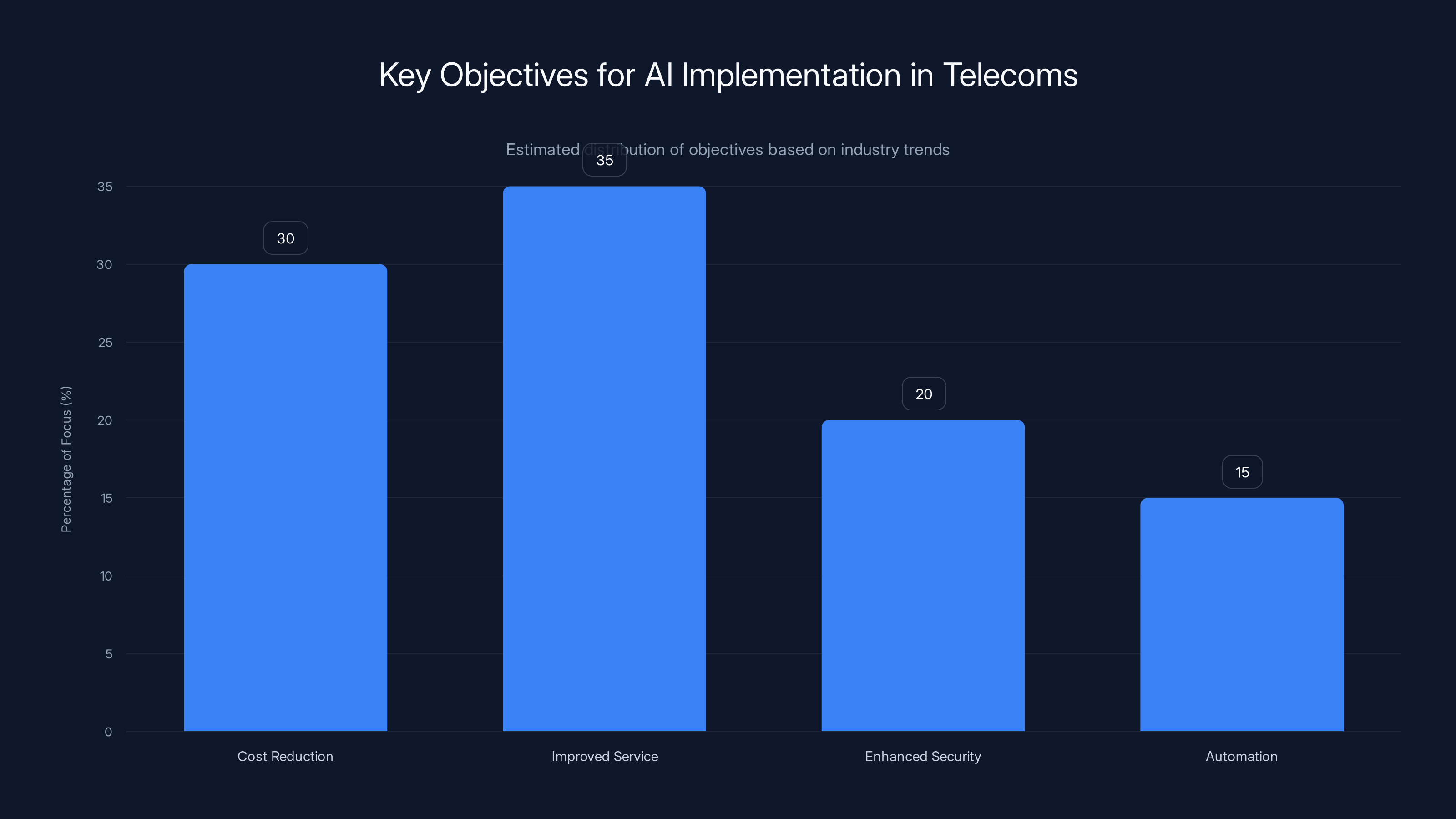 Key Objectives for AI Implementation in Telecoms