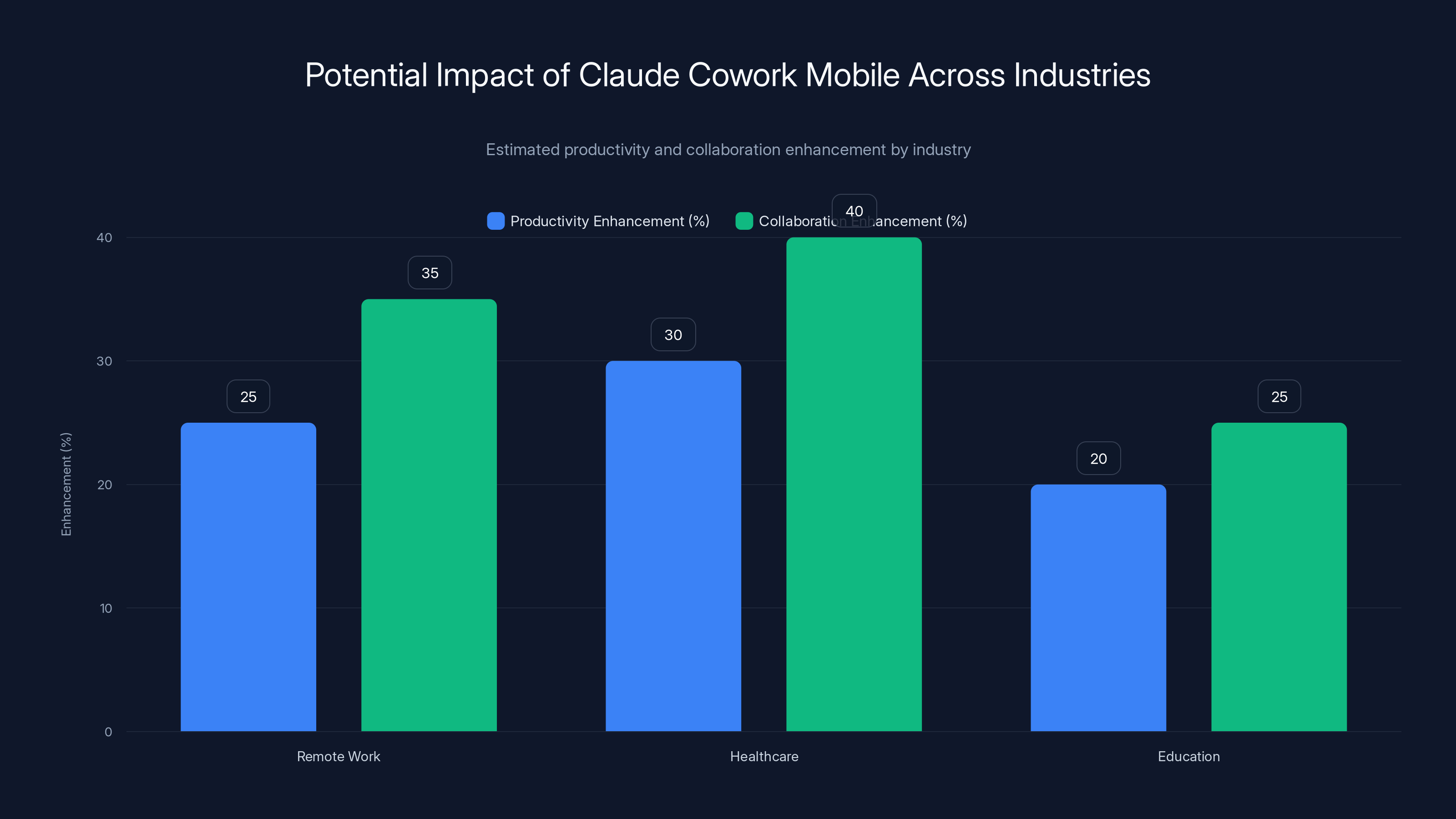 Potential Impact of Claude Cowork Mobile Across Industries