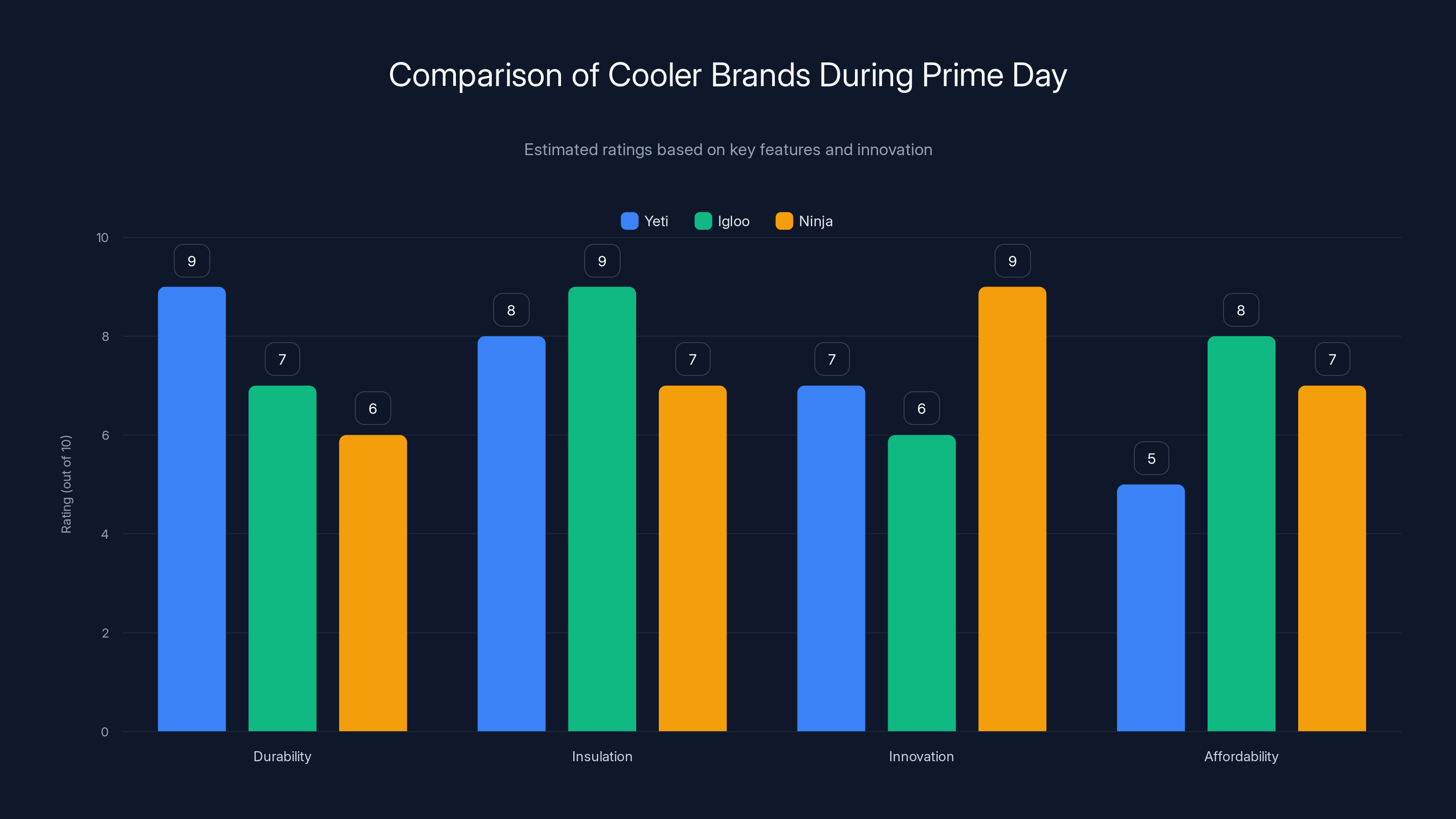 Comparison of Cooler Brands During Prime Day
