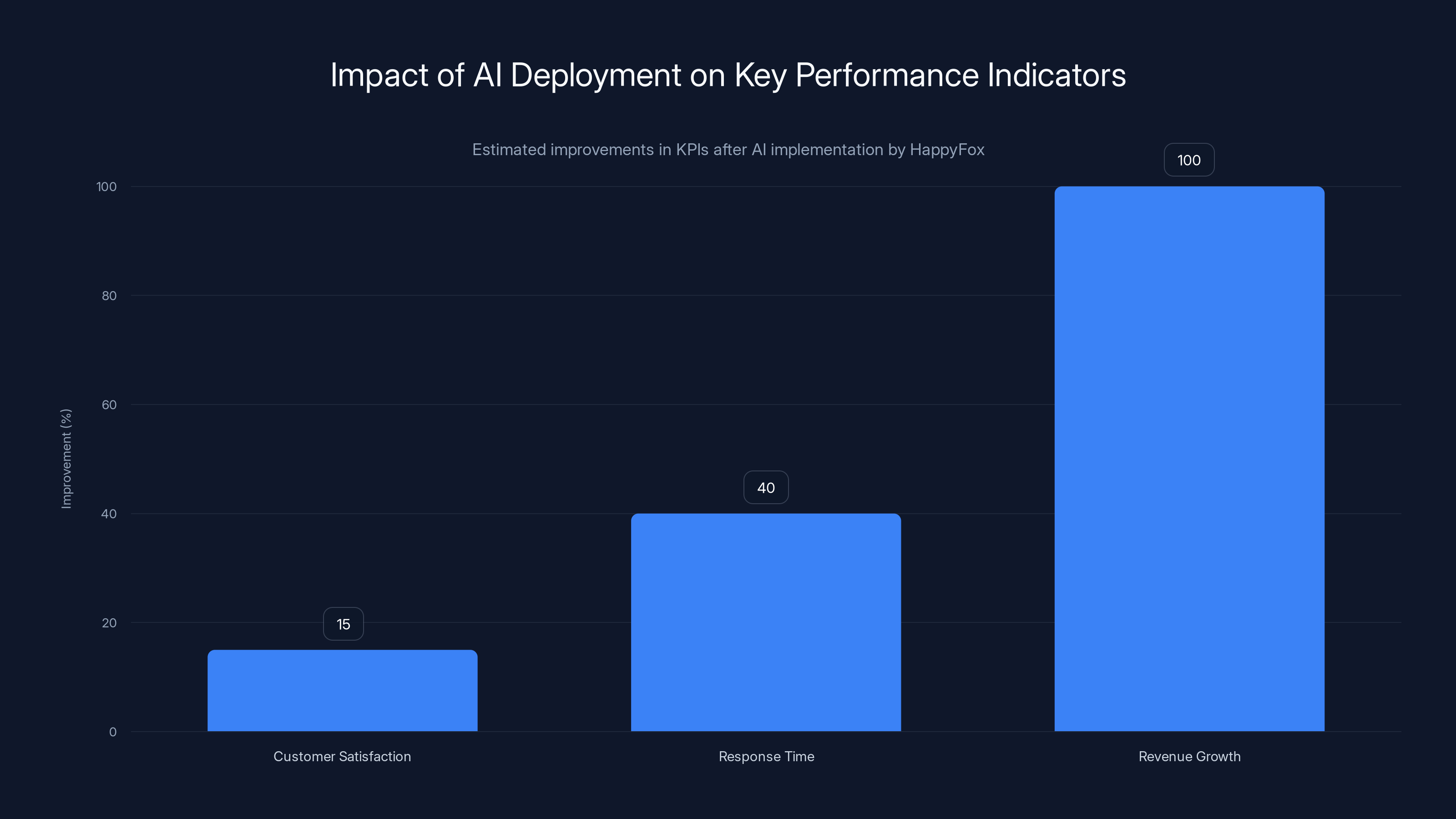 Impact of AI Deployment on Key Performance Indicators