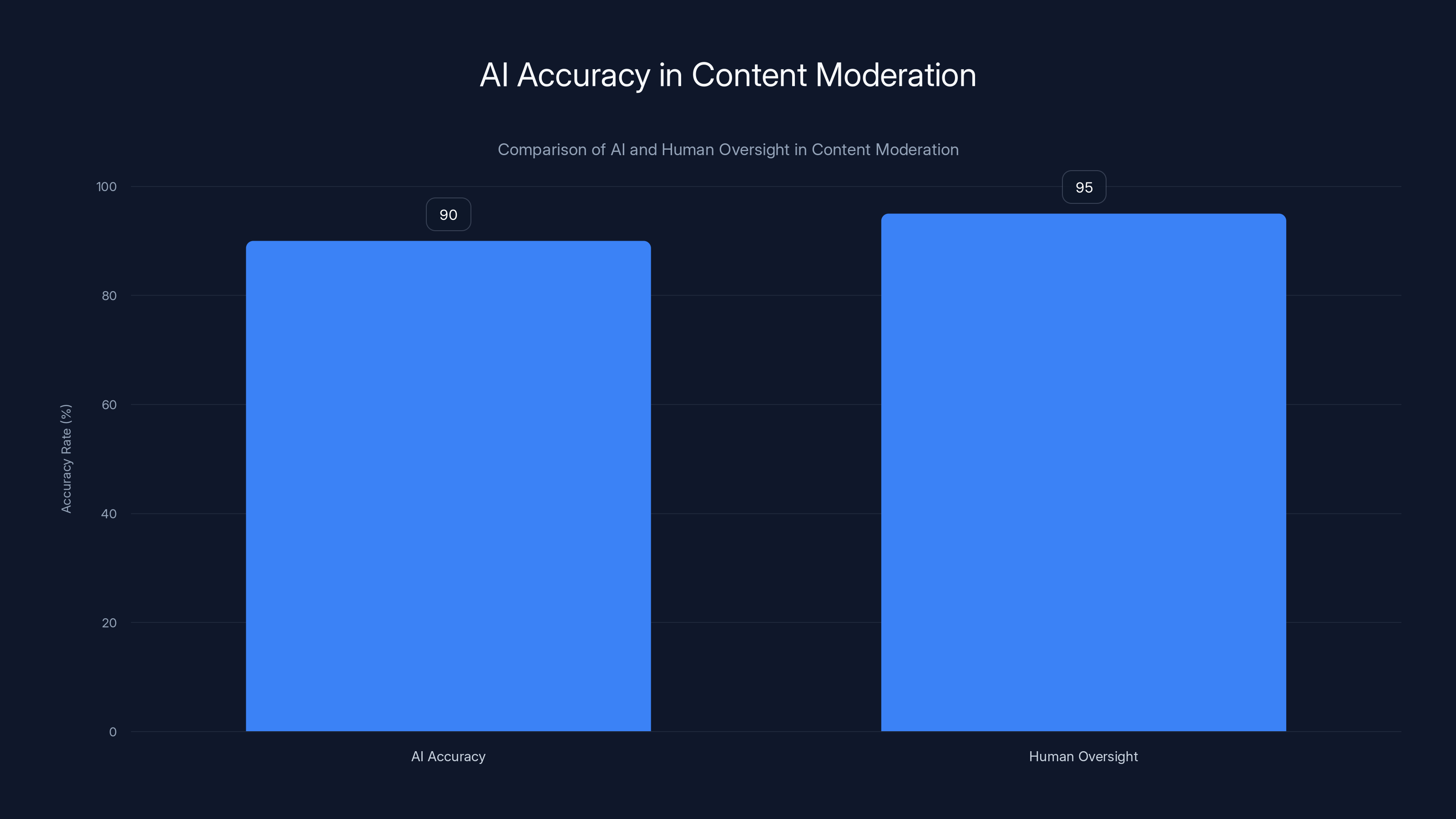 AI Accuracy in Content Moderation