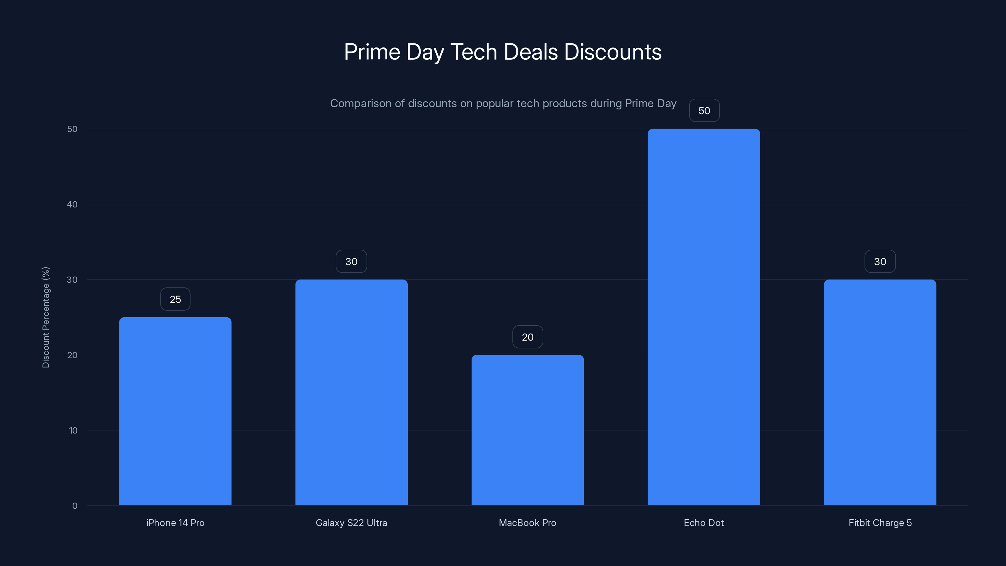 Prime Day Tech Deals Discounts