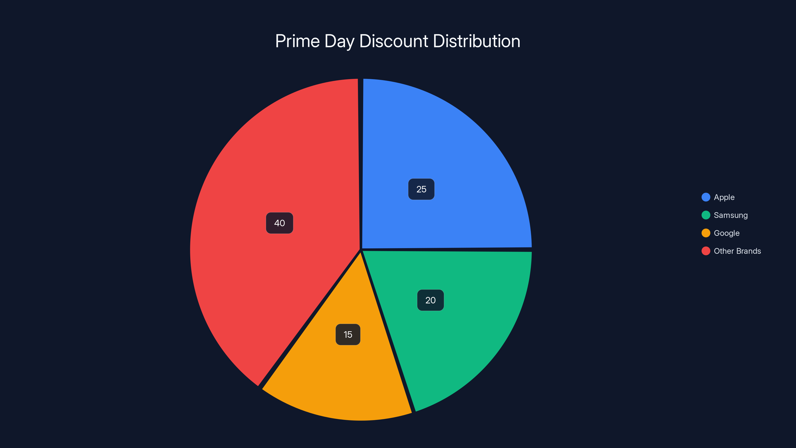 Prime Day Discount Distribution