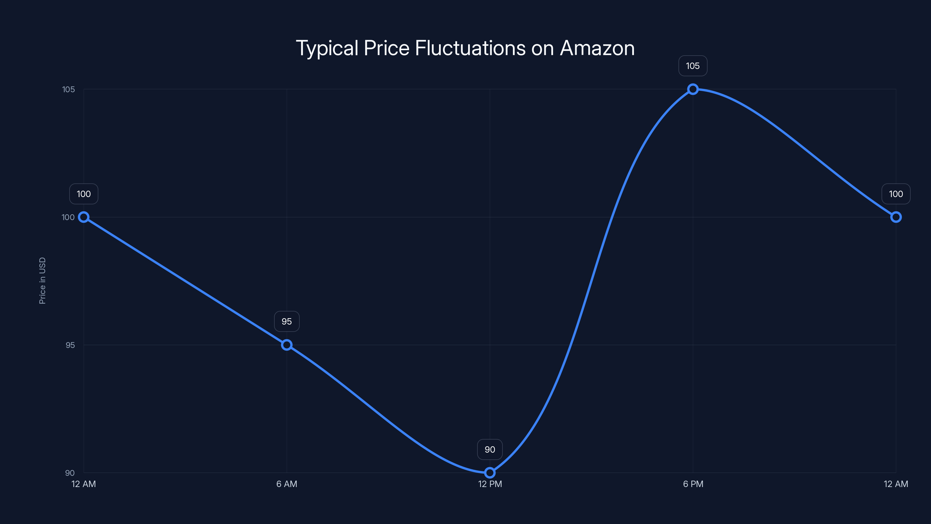 Typical Price Fluctuations on Amazon