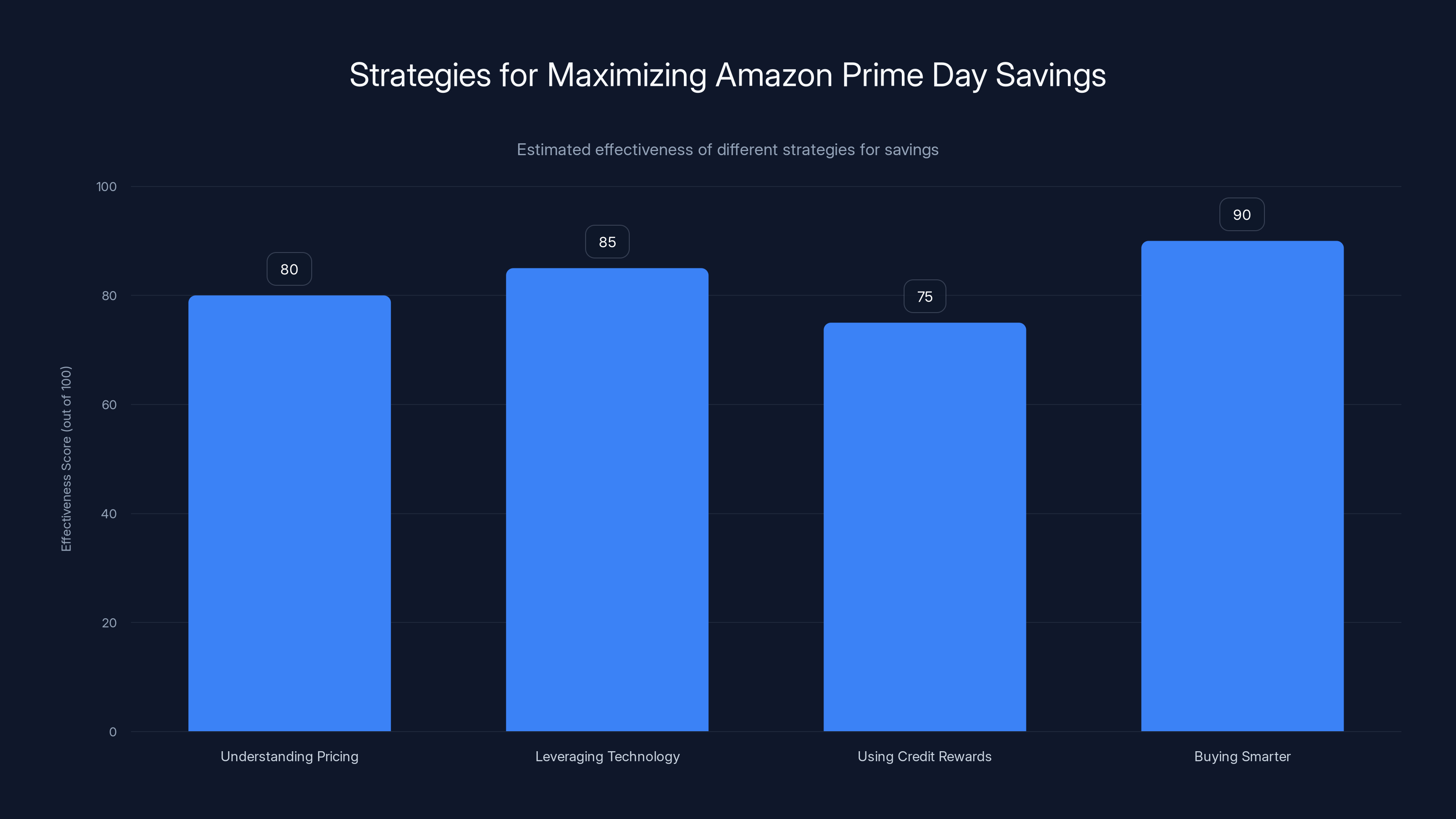 Strategies for Maximizing Amazon Prime Day Savings
