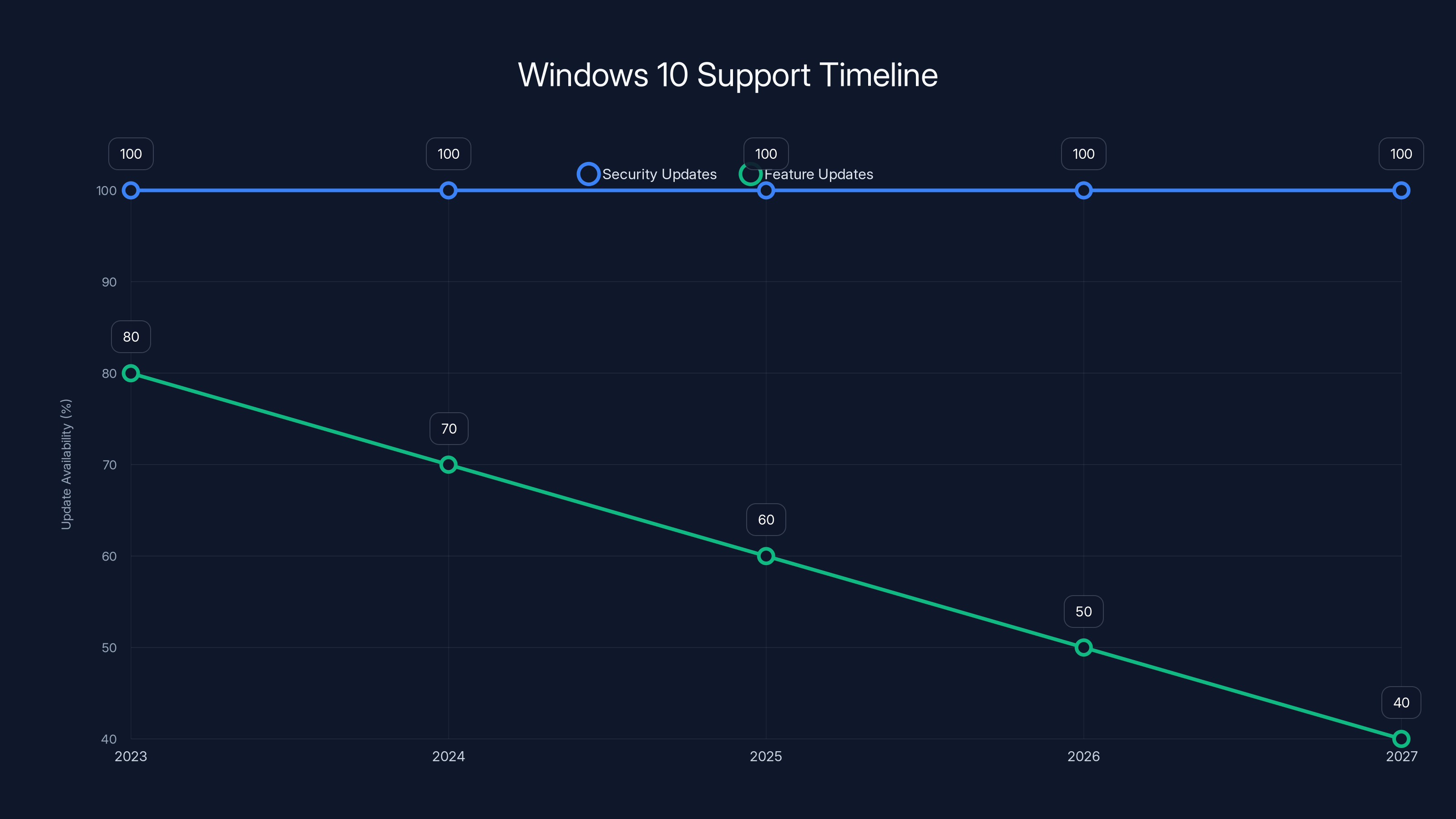 Windows 10 Support Timeline