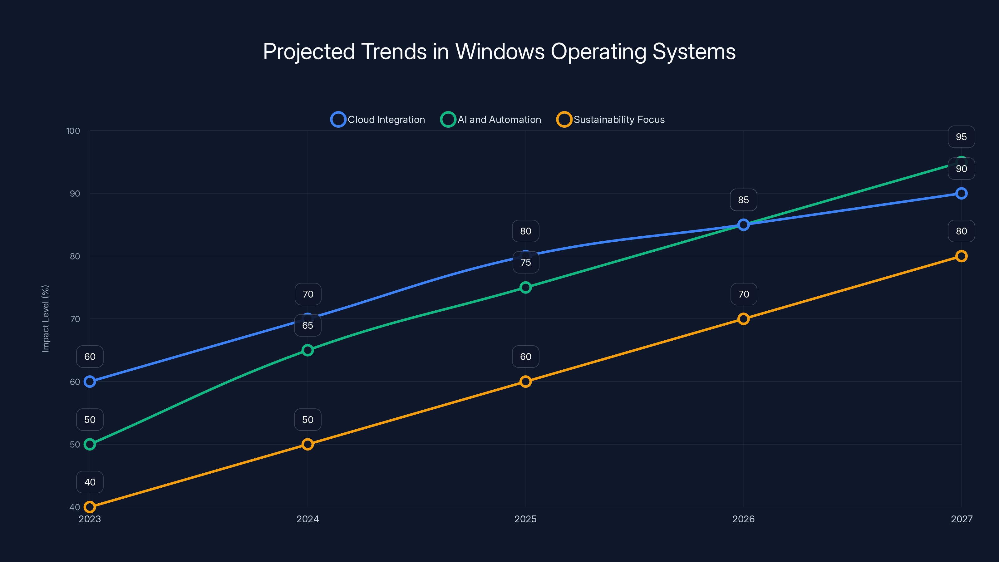 Projected Trends in Windows Operating Systems
