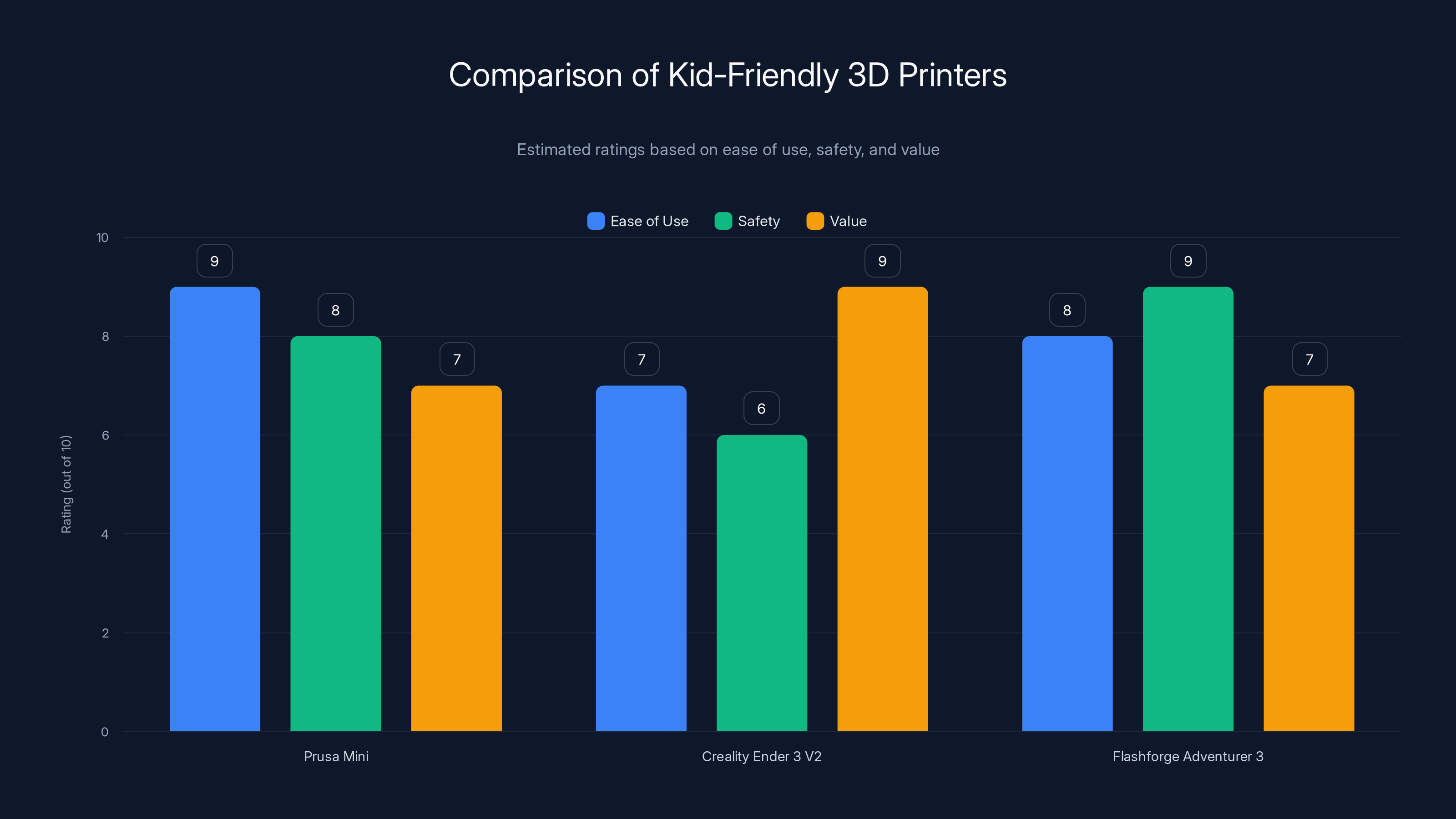 Comparison of Kid-Friendly 3D Printers