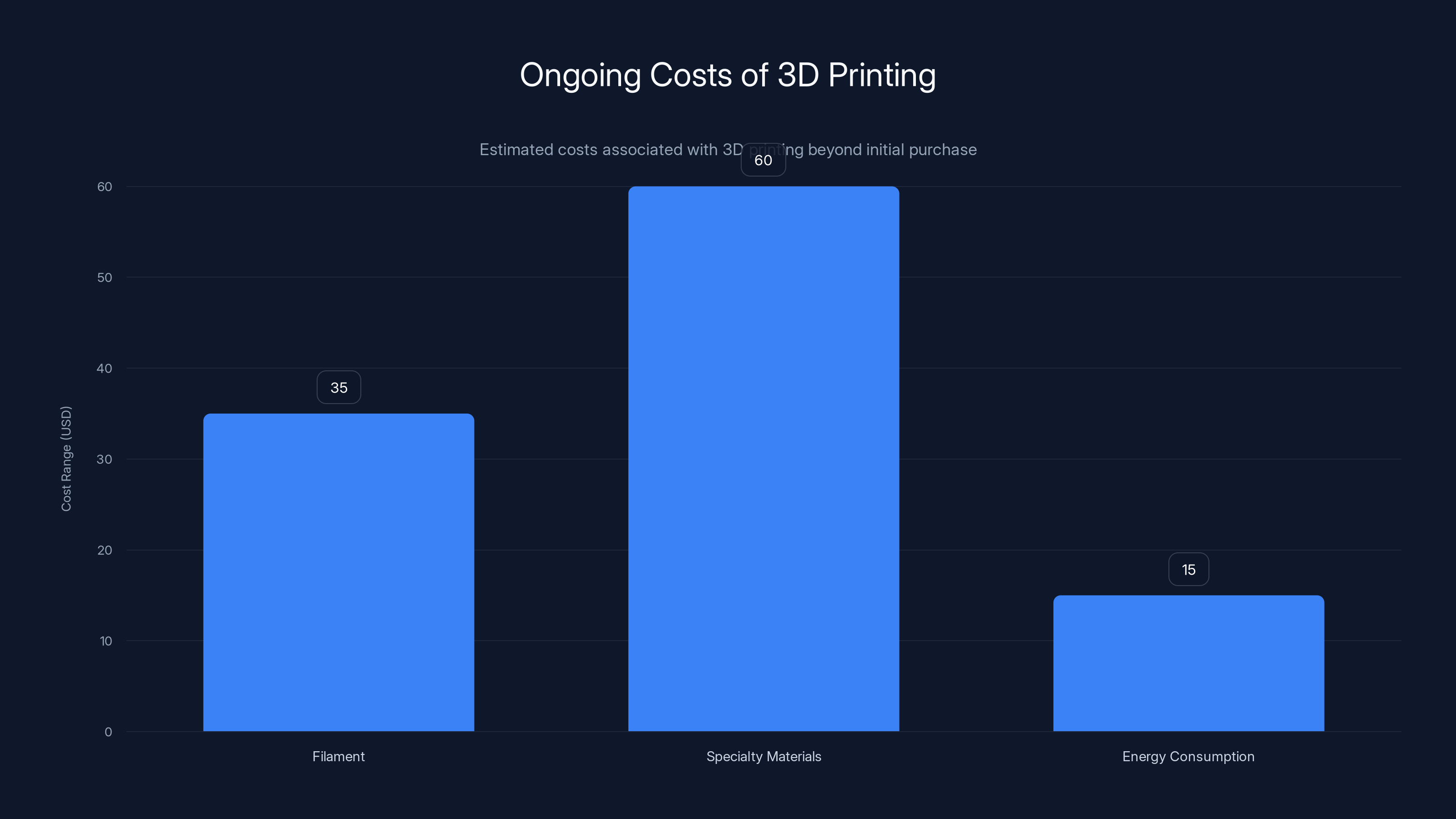 Ongoing Costs of 3D Printing