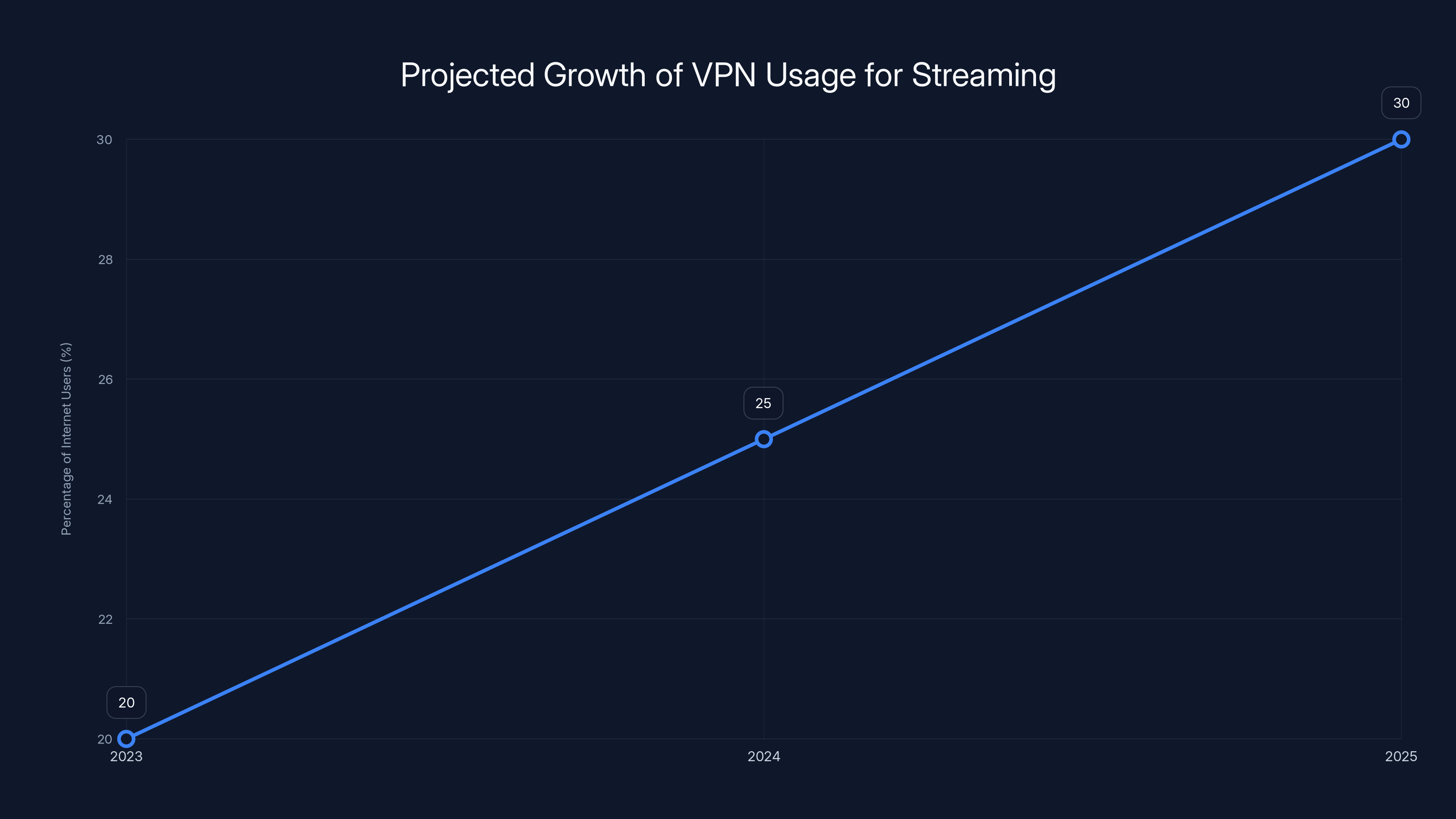Projected Growth of VPN Usage for Streaming