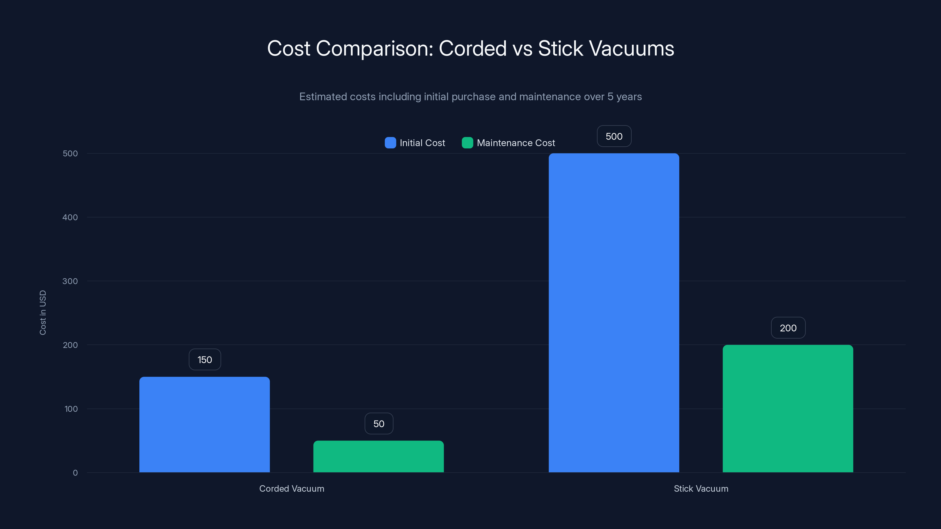 Cost Comparison: Corded vs Stick Vacuums