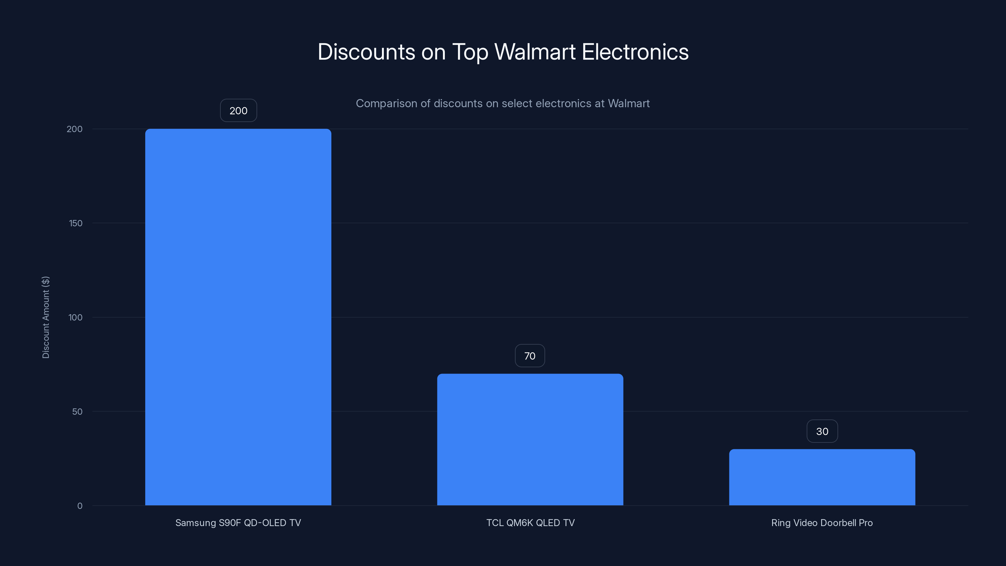 Discounts on Top Walmart Electronics