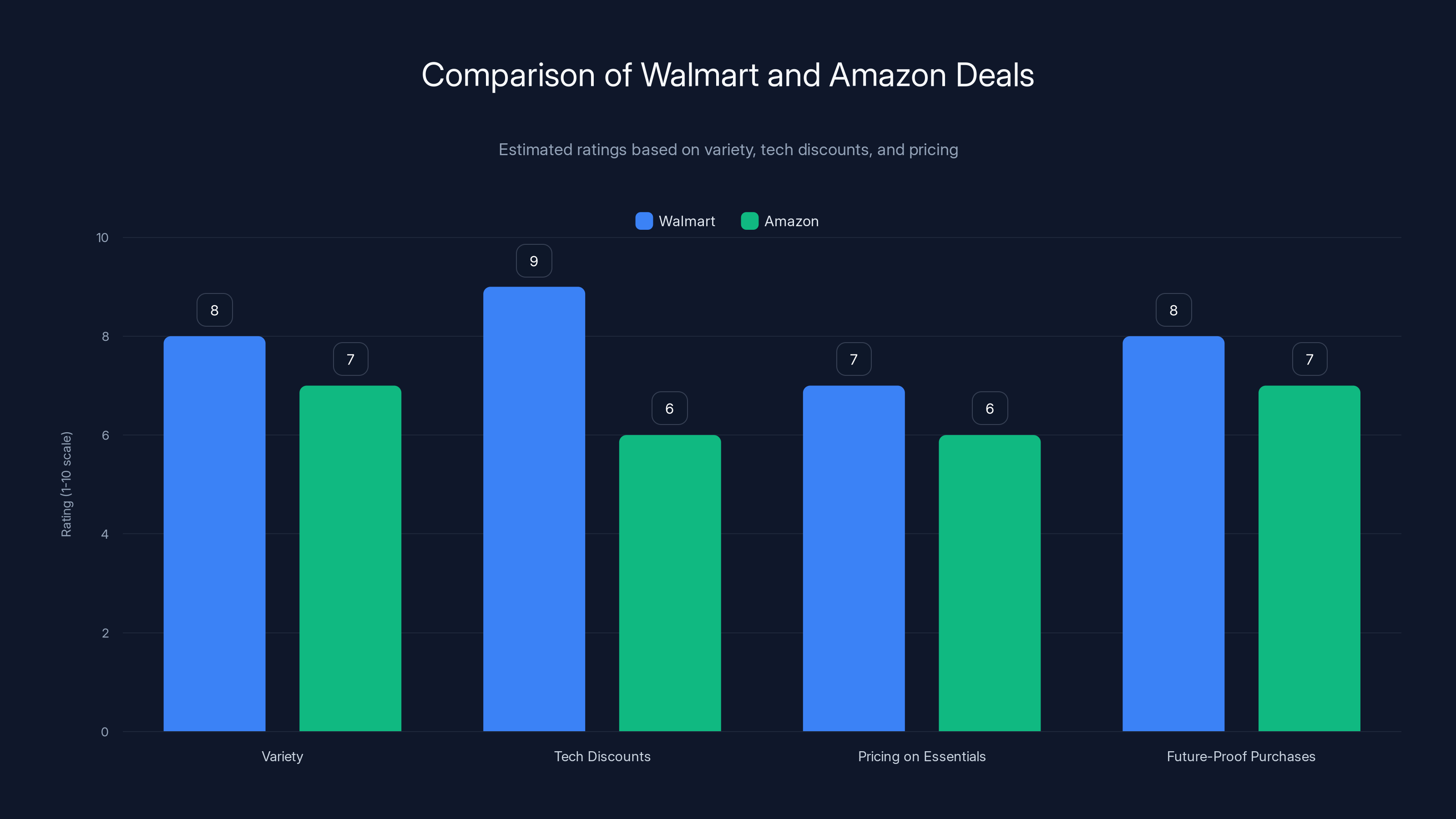 Comparison of Walmart and Amazon Deals