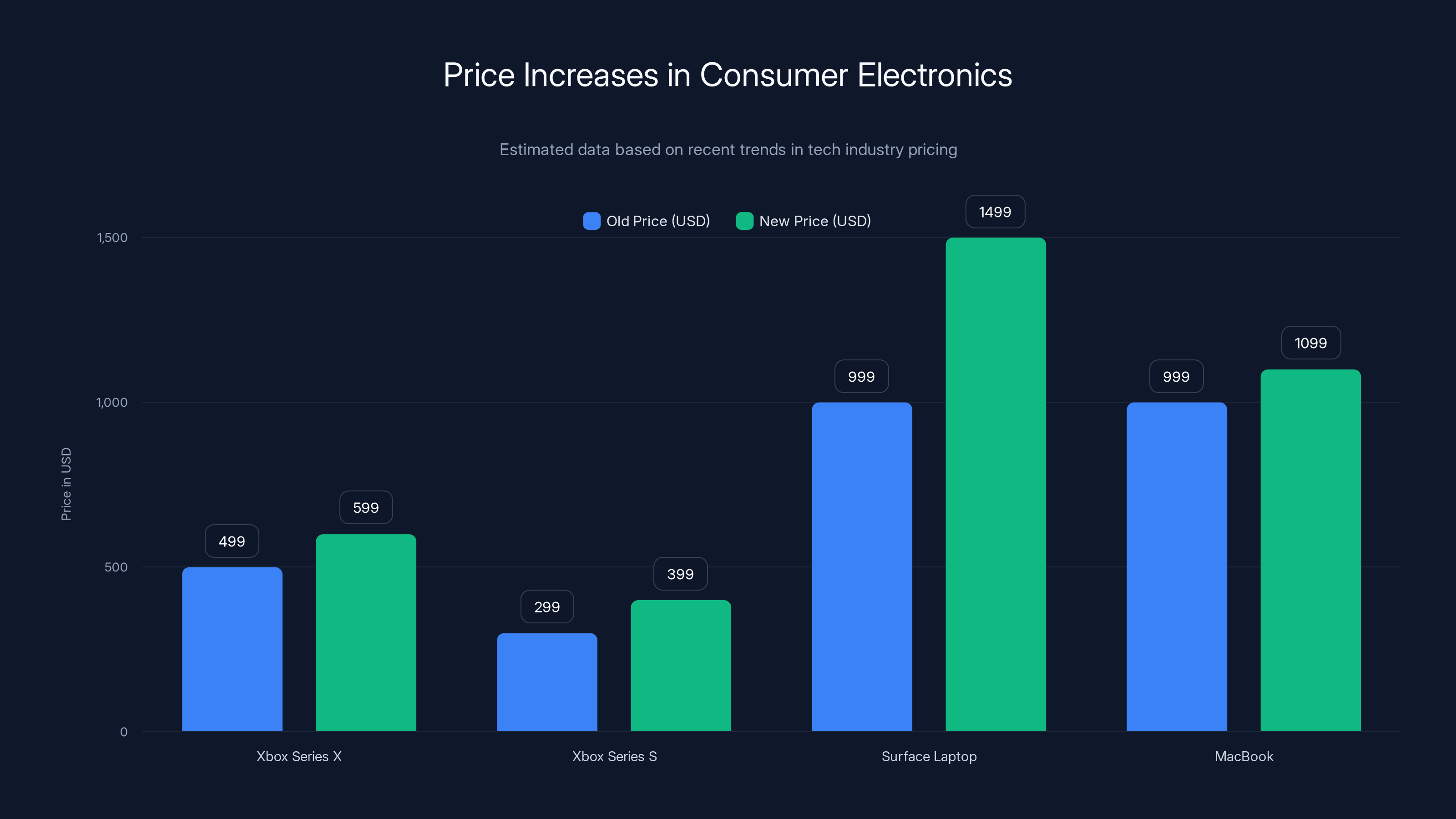 Price Increases in Consumer Electronics