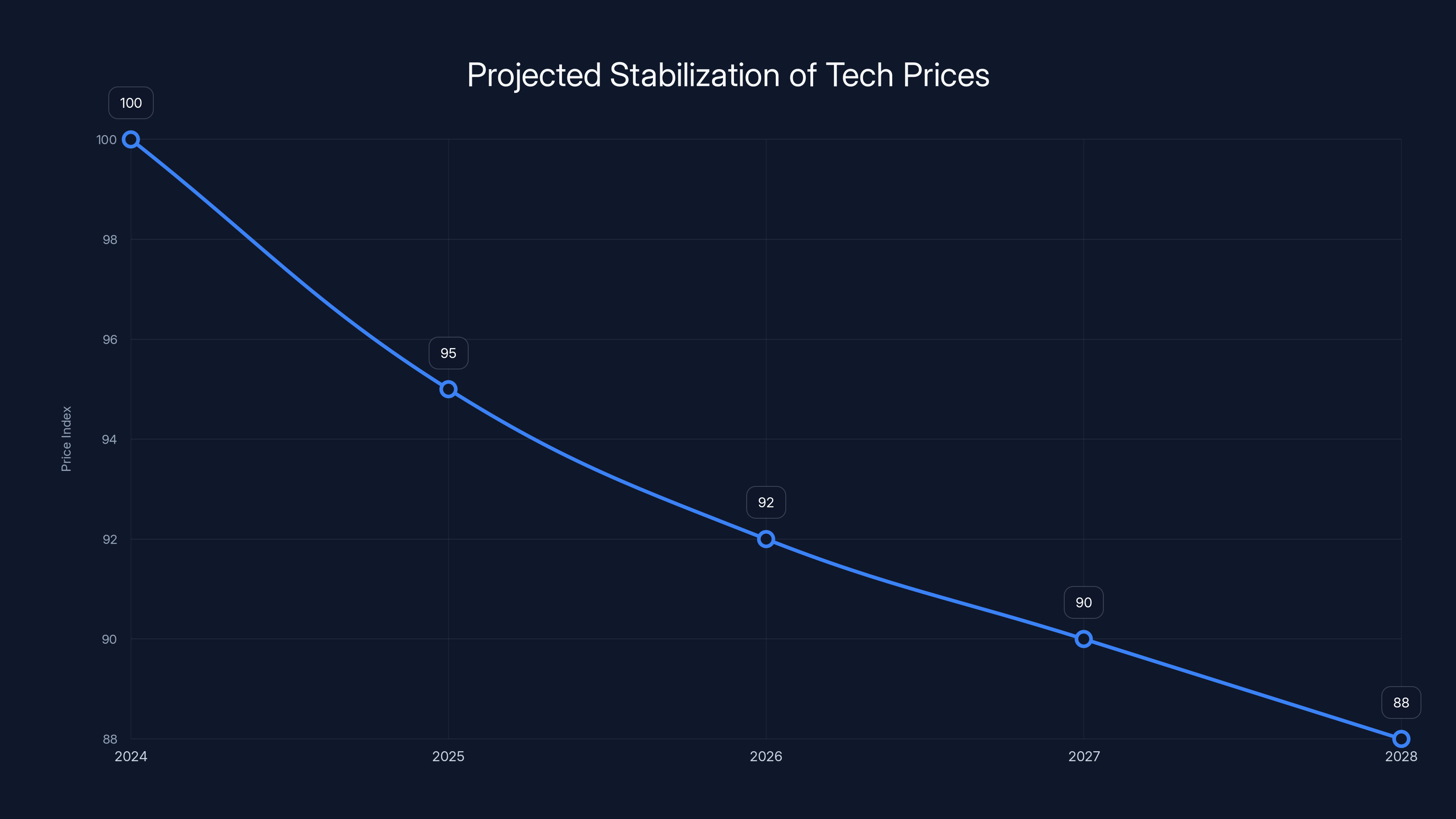 Projected Stabilization of Tech Prices