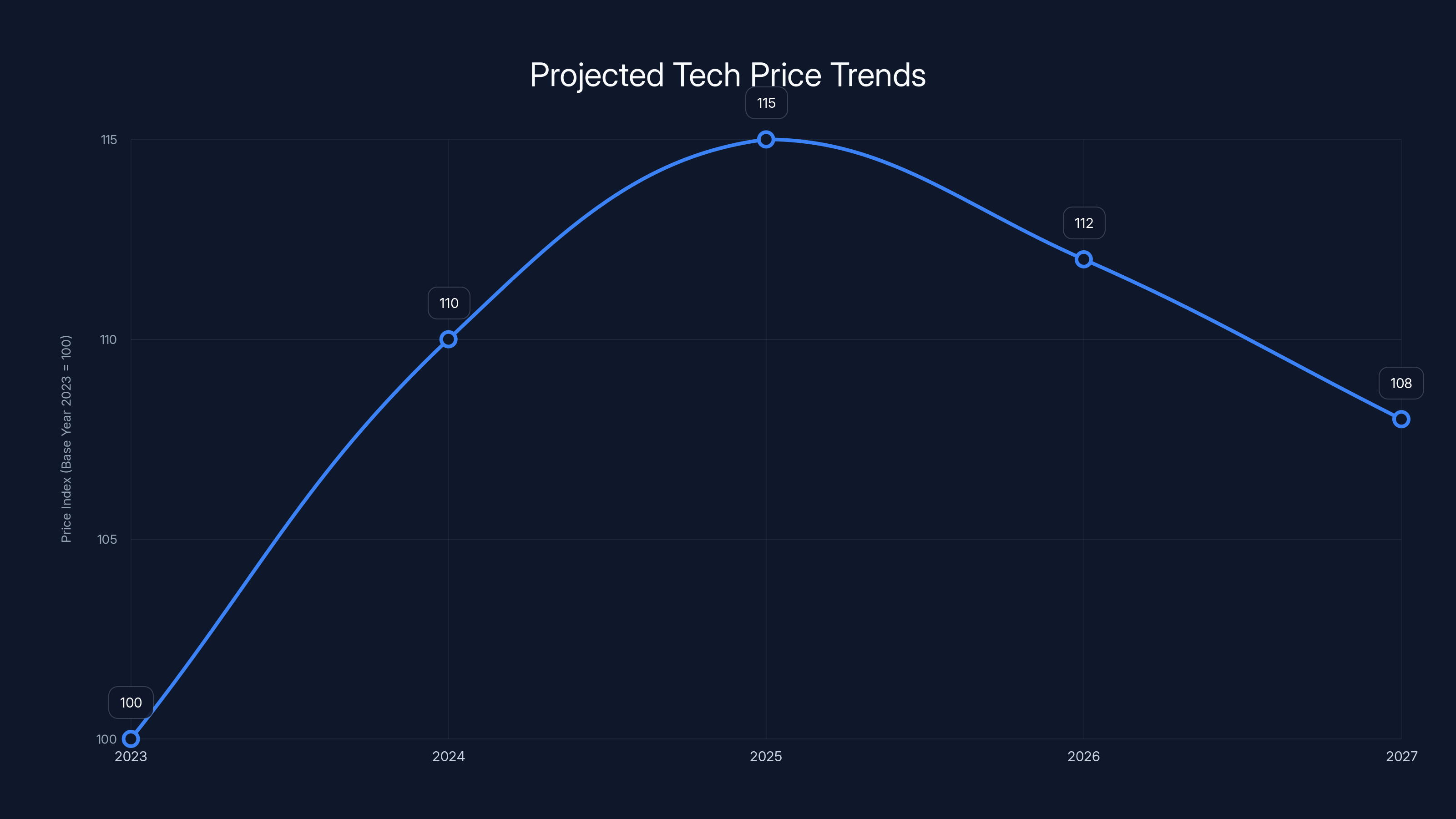 Projected Tech Price Trends