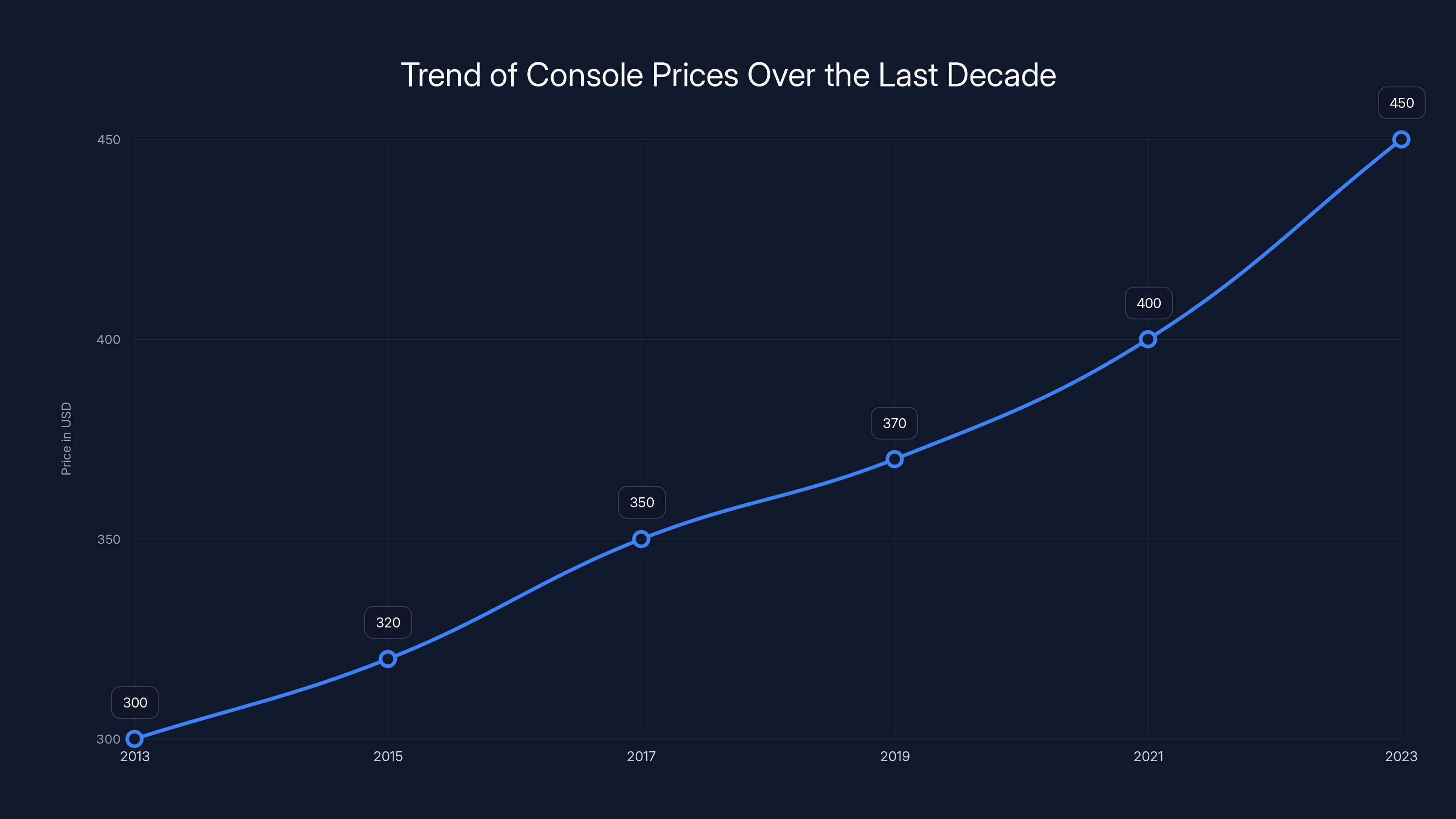 Trend of Console Prices Over the Last Decade